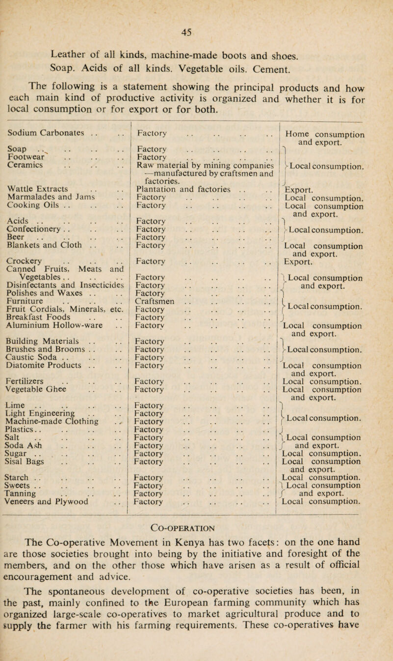 Leather of all kinds, machine-made boots and shoes. Soap. Acids of all kinds. Vegetable oils. Cement. The following is a statement showing the principal products and how each main kind of productive activity is organized and whether it is for local consumption or for export or for both. Sodium Carbonates . . Soap Footwear^ Ceramics Wattle Extracts Marmalades and Jams Cooking Oils Acids Confectionery Beer Blankets and Cloth Crockery Canned Fruits, Meats and Vegetables Disinfectants and Insecticides Polishes and Waxes Furniture Fruit Cordials, Minerals, etc. Breakfast Foods Aluminium Hollow-ware Building Materials Brushes and Brooms Caustic Soda Diatomite Products Fertilizers Vegetable Ghee Lime Light Engineering Machine-made Clothing Plastics Salt. Soda Ash Sugar .. Sisal Bags Starch Sweets. Tanning Veneers and Plywood 1 | Factory Home consumption 1 Factory i Factory . . and export. 1 Raw material by mining companies Local consumption. -—manufactured by craftsmen and factories. | J Plantation and factories . . Export. Factory Local consumption. Factory . . Local consumption and export. Factory 1 Factory . . Local consumption. Factory . . J Factory . . Local consumption and export. 1 Factory .. Export. Factory 1 Factory [ Factory Craftsmen • • • • [ Local consumption and export. j> Local consumption. 1 Factory .. Factory • • . . J Factory • • Local consumption and export. , Factory Factory • • ; Local consumption. Factory J Factory . . Local consumption and export. j Factory . . Local consumption. ' Factory . . Local consumption and export. | Factory • . . . 1 Factory Factory . . Local consumption. Factory Factory .. i Local consumption Factory • • . • / and export. Factory . • . . Local consumption. Factory • • • • Local consumption and export. Factory • • • • Local consumption. ! Factory • . . . 1 Local consumption Factory . . . • / and export. | Factory .. 1 Local consumption. Co-operation The Co-operative Movement in Kenya has two facets: on the one hand are those societies brought into being by the initiative and foresight of the members, and on the other those which have arisen as a result of official encouragement and advice. The spontaneous development of co-operative societies has been, in the past, mainly confined to the European farming community which has organized large-scale co-operatives to market agricultural produce and to supply the farmer with his farming requirements. These co-operatives have