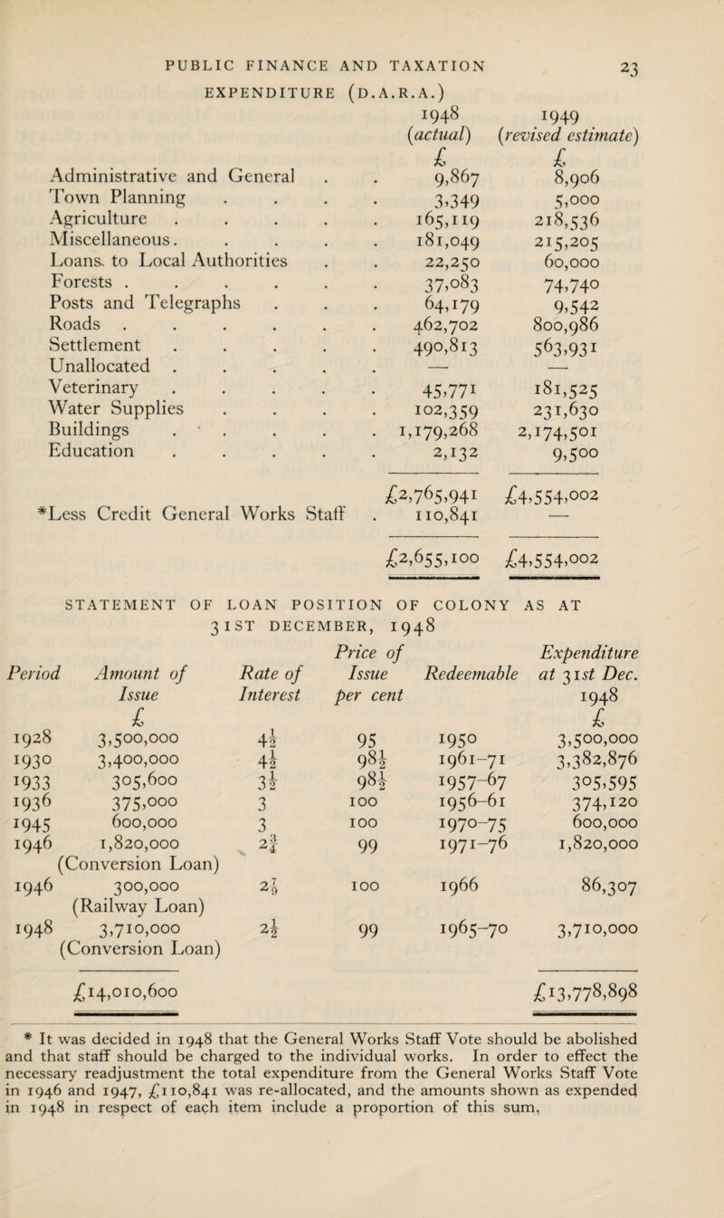 EXPENDITURE (d.A.R.A.) 194 ^ 1949 (1actual) (revised estimate) £ £ Administrative and Genera] 9,867 8,906 Town Planning • . 3*349 5,000 Agriculture • 165,119 218,536 Miscellaneous. • • 181,049 215.205 Loans, to Local Authorities 22,250 60,000 Forests . • • 37.083 74.74° Posts and Telegraphs 64,179 9.542 Roads • • 462,702 800,986 Settlement • • 490,813 563.93. Unallocated # # . . — Veterinary • • 45.771 181,525 Water Supplies • 102,359 231,630 Buildings . • • • . 1,179,268 2T74.501 Education • 2,132 9.500 £2,765,941 £4,554,002 #Less Credit General Works Staff . 110,841 — £2,655,100 £4,554,002 STATEMENT OF LOAN POSITION OF COLONY AS AT 3 1ST DECEMBER, 1948 Price of Expenditure Period Amount of Rate of Issue Redeemable at 31 st Dec. Issue Interest per cent 1948 £ £ 1928 3,500,000 42 95 1950 3,500,000 193° 3,400,000 42 98^ I961-7I 3,382,876 1933 305,600 32 982 i957-67 305.595 .936 375.°°° 3 IOO I956-61 374.120 1945 600,000 3 100 1970-75 600,000 I946 1,820,000 A 99 1971-76 1,820,000 (Conversion Loan) 1946 300,000 A 100 1966 86,307 (Railway Loan) 1948 3,710,000 A 99 1965-70 3,710,000 (Conversion Loan) £14,010,600 £.3,778,898 * It was decided in 1948 that the General Works Staff Vote should be abolished and that staff should be charged to the individual works. In order to effect the necessary readjustment the total expenditure from the General Works Staff Vote in 1946 and 1947, £110,841 was re-allocated, and the amounts shown as expended in 1948 in respect of each item include a proportion of this sum.