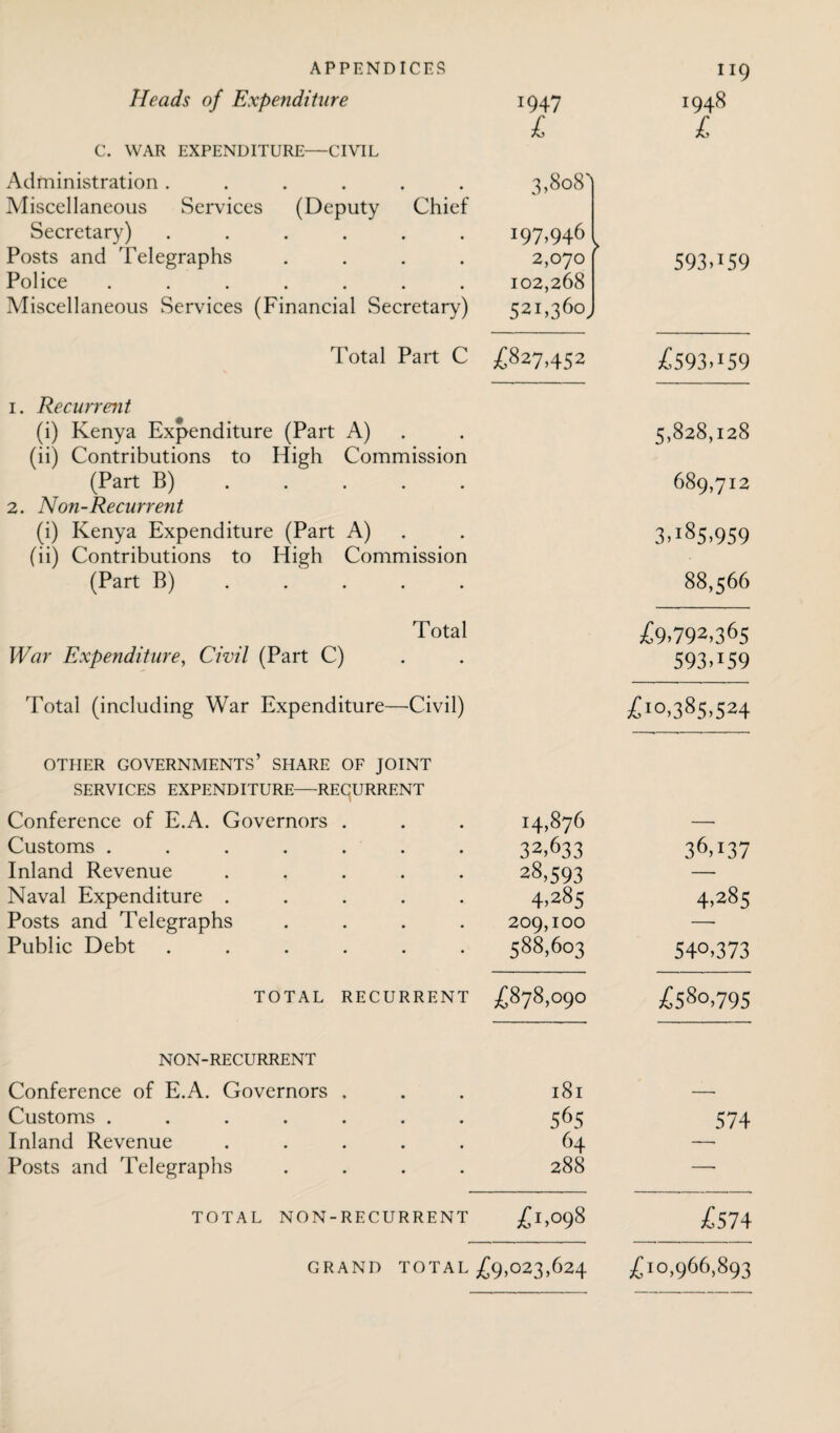 IK) Heads of Expenditure W47 1948 £ £ C. WAR EXPENDITURE—CIVIL Administration ...... 3,808 Miscellaneous Services (Deputy Chief Secretary) ...... 197,946 593,159 Posts and Telegraphs .... 2,070 Police ....... 102,268 Miscellaneous Services (Financial Secretary) 521,360 J Total Part C £827.452 £593,159 i. Recurrent (i) Kenya Expenditure (Part A) 5,828,128 (ii) Contributions to High Commission (Part B) 689,712 2. Non-Re current (i) Kenya Expenditure (Part A) 3,185,959 (ii) Contributions to High Commission (Part B) 88,566 Total £9,792,365 War Expenditure, Civil (Part C) 593H59 Total (including War Expenditure—Civil) £'0,385,524 OTHER GOVERNMENTS’ SHARE OF JOINT SERVICES EXPENDITURE—RECURRENT Conference of E.A. Governors . 14,876 — Customs ....... 32,633 36,137 Inland Revenue ..... 28,593 — Naval Expenditure ..... 4,285 4,285 Posts and Telegraphs .... 209,100 —■ Public Debt ...... 588,603 540.373 TOTAL RECURRENT £878,090 £580,795 NON-RECURRENT Conference of E.A. Governors . 181 — Customs ....... 5^ 574 Inland Revenue ..... 64 — Posts and Telegraphs .... 288 — TOTAL NON-RECURRENT £i,°98 £574 GRAND TOTAL £9,023,624 £ 10,966,893