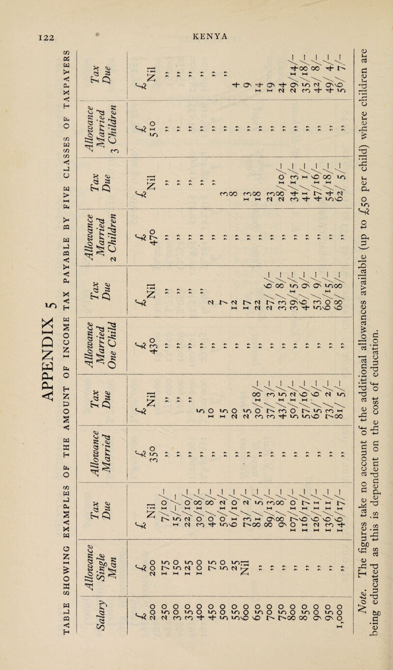 c/3 Pi w >• < Ol, <u H b O C/3 w C/3 C/3 <1 u w > HH b X* « to w hJ PQ <1 X < cu X! < H * HH Q £ W CL, P-, <! w S o o Z b o H z to O S < w K H b O C/3 W J b s < X! w o z £ o X C/3 w M <$ H «* Tax Due 4! 4^4 r=2 rj-oo oo Th I 't O' -t O' -t OMO N <^\C> Allowance Married 3 Children O in Tax Due 4^4^4^4^4 4^ rzz oVih'O 00 m ~ ~ ~ ~ ~ 4^ ^1? moo moo moo Kt(-n >~t >~i N N m 'cj- mvO Allowance Married 2 Children .O. Tt- Tax Due 4^4^41 4^4^ 00' mao' moo , #-x £ - - ~ ^ n n n r^- m 0^0 m 0 00 >-< m n n m co -'■+■ mso Allowance Married One Child CO #s*s#‘»#s#N^^v*s#s»s^,^rs*NrN#s Tax Due 14^^41 4^4^4^4^ r^j oommN'OONm S3 mo mo mo r^mo m m *h hh m r) n mmi-m mvo i>c© Allowance Married . . O m \ Tax Due 4^ ! 4^ 4^ 4^ 4^ 4^ 4 ^44^4^4^ i _, 0 \ 0 00 00 non m moo 0 hh • H< | M l-H h—) ►—1 M h-l M >-H W t-l ^ r^ 'm n0 b 0 m.'rb b' cb00 r-^vc'o -o'<0 <■0 ►-» n m -ct- mso l>oo 00 O'* O m n m Tt- M M M M hH Allowance Single Man O mo m O mo m- S?or^mNOr^mN»^r N M M M M r~\ Salary _ OOOOOOOOOOOOOOOOO , , O mo mo mo mo mo mo mo mo n n m m +■ tJ- m mvo \o r-^oo 00 O' O' 0 M iVofe. The figures take no account of the additional allowances available (up to £50 per child) where children are being educated as this is dependent on the cost of education.