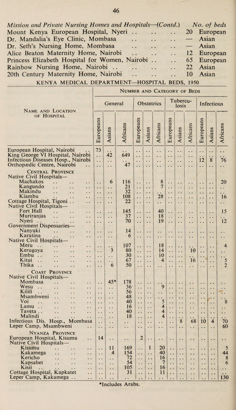 Mission and Private Nursing Homes and Hospitals—(Contd.) Mount Kenya European Hospital, Nyeri Dr. Mandalia’s Eye Clinic, Mombasa Dr. Seth’s Nursing Home, Mombasa Alice Beaton Maternity Home, Nairobi Princess Elizabeth Hospital for Women, Nairobi Rainbow Nursing Home, Nairobi 20th Century Maternity Home, Nairobi No. of beds 20 European — Asian — Asian 12 European 65 European 22 Asian 10 Asian KENYA MEDICAL DEPARTMENT—HOSPITAL BEDS, 1950 Number and Category of Beds Name and Location of Hospital General Obstetrics Tubercu¬ losis Infectious c ed <D P- o u 2 W C/5 a • CO < CO G cd O £ < 00 G Cd o a o lx 3 m C/5 c cd CO < CO a as o £ < CO C cd 4> o. o lx O W CO a a CO < CO a U £ < to G cd <u Oh O lx 0 w CO a cd • i—< CO < CO G cd o £ < European Hospital, Nairobi 73 King George VI Hospital, Nairobi # . 42 649 Infectious Diseases Hosp., Nairobi 12 8 76 Orthopaedic Centre, Nairobi 47 Central Province Native Civil Hospitals— Machakos 6 116 # , , , 8 20 Kangundo 21 , , , , 7 Makindu 32 Kiambu 108 28 16 Cottage Hospital, Tigoni . . 22 Native Civil Hospitals— Fort Hall 145 # , 40 15 Muriranjas 37 * # 18 Nyeri . . 70 .. # # 19 12 Government Dispensaries— Nanyuki 14 Karatina 6 Native Civil Hospitals— Meru . . 107 # . 18 4 Kerugoya . . 3 80 . . . , 14 , # , , 10 Embu .. 30 10 Kitui .. 67 4 , 16 5 Thika .. • . 6 50 2 Coast Province Native Civil Hospitals— Mombasa 45* 178 Wesu .. 36' m # 9 Kilifi. 56 Msambweni . . 48 Voi . 40 .. 5 8 Lamu . . 16 . ,. 4 Taveta .. 40 4 Malindi 18 4 Infectious Dis. Hosp., Mombasa .. 8 68 10 4 70 Leper Camp, Msambweni 60 Nyanza Province European Hospital, Kisumu 14 # # 2 Native Civil Hospitals— Kisumu # # 11 169 , , 1 20 5 Kakamega , , 4 154 . , • , 40 44 Kericho 72 , * 16 8 Kapsabet 54 , , . , 7 6 Kisii 105 , , 16 Cottage Hospital, Kapkatet 31 . , , . 11 Leper Camp, Kakamega .. • • 130 ♦Includes Arabs.