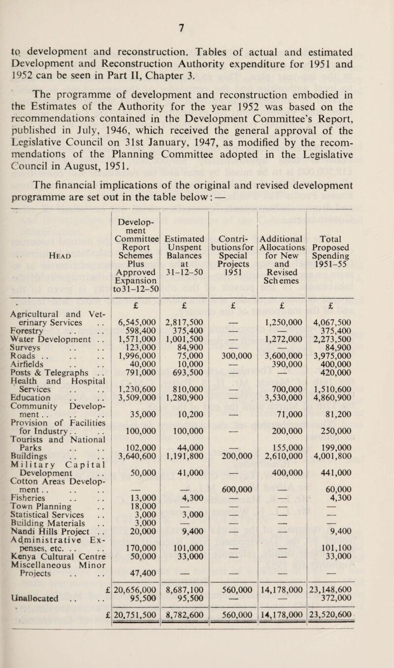 to development and reconstruction. Tables of actual and estimated Development and Reconstruction Authority expenditure for 1951 and 1952 can be seen in Part II, Chapter 3. The programme of development and reconstruction embodied in the Estimates of the Authority for the year 1952 was based on the recommendations contained in the Development Committee’s Report, published in July, 1946, which received the general approval of the Legislative Council on 31st January, 1947, as modified by the recom¬ mendations of the Planning Committee adopted in the Legislative Council in August, 1951. The financial implications of the original and revised development programme are set out in the table below: — Head Develop¬ ment Committee Report Schemes Plus Approved Expansion to31-12-50 Estimated Unspent Balances at 31-12-50 Contri¬ butions for Special Projects 1951 Additional Allocations for New and Revised Schemes Total Proposed Spending 1951-55 £ £ £ £ £ Agricultural and Vet- erinary Services 6,545,000 2,817,500 — 1,250,000 4,067,500 Forestry 598,400 375,400 — — 375,400 Water Development . . 1,571,000 1,001,500 — 1,272,000 2,273,500 Surveys 123,000 84,900 — — 84,900 Roads . . 1,996,000 75,000 300,000 3,600,000 3,975,000 Airfields 40,000 10,000 — 390,000 400,000 Posts & Telegraphs .. 791,000 693,500 — — 420,000 Health and Hospital Services 1,230,600 810,000 — 700,000 1,510,600 Education 3,509,000 1,280,900 — 3,530,000 4,860,900 Community Develop- ment. . 35,000 10,200 — 71,000 81,200 Provision of Facilities for Industry. . 100,000 100,000 — 200,000 250,000 Tourists and National Parks 102,000 44,000 — 155,000 199,000 Buildings 3,640,600 1,191,800 200,000 2,610,000 4,001,800 Military Capital Development 50,000 41,000 — 400,000 441,000 Cotton Areas Develop- ment.. — 600,000 — 60,000 Fisheries 13,000 4,300 — — 4,300 Town Planning 18,000 — — — — Statistical Services 3,000 3,000 — — — Building Materials 3,000 — — — — Nandi Hills Project .. 20,000 9,400 — — 9,400 Administrative Ex- penses, etc. .. 170,000 101,000 — — 101,100 Kenya Cultural Centre 50,000 33,000 — — 33,000 Miscellaneous Minor Projects 47,400 — — — — £ 20,656,000 8,687,100 560,000 14,178,000 23,148,600 Unallocated 95,500 95,500 — — 372,000 £ 20,751,500 8,782,600 560,000 14,178,000 23,520,600