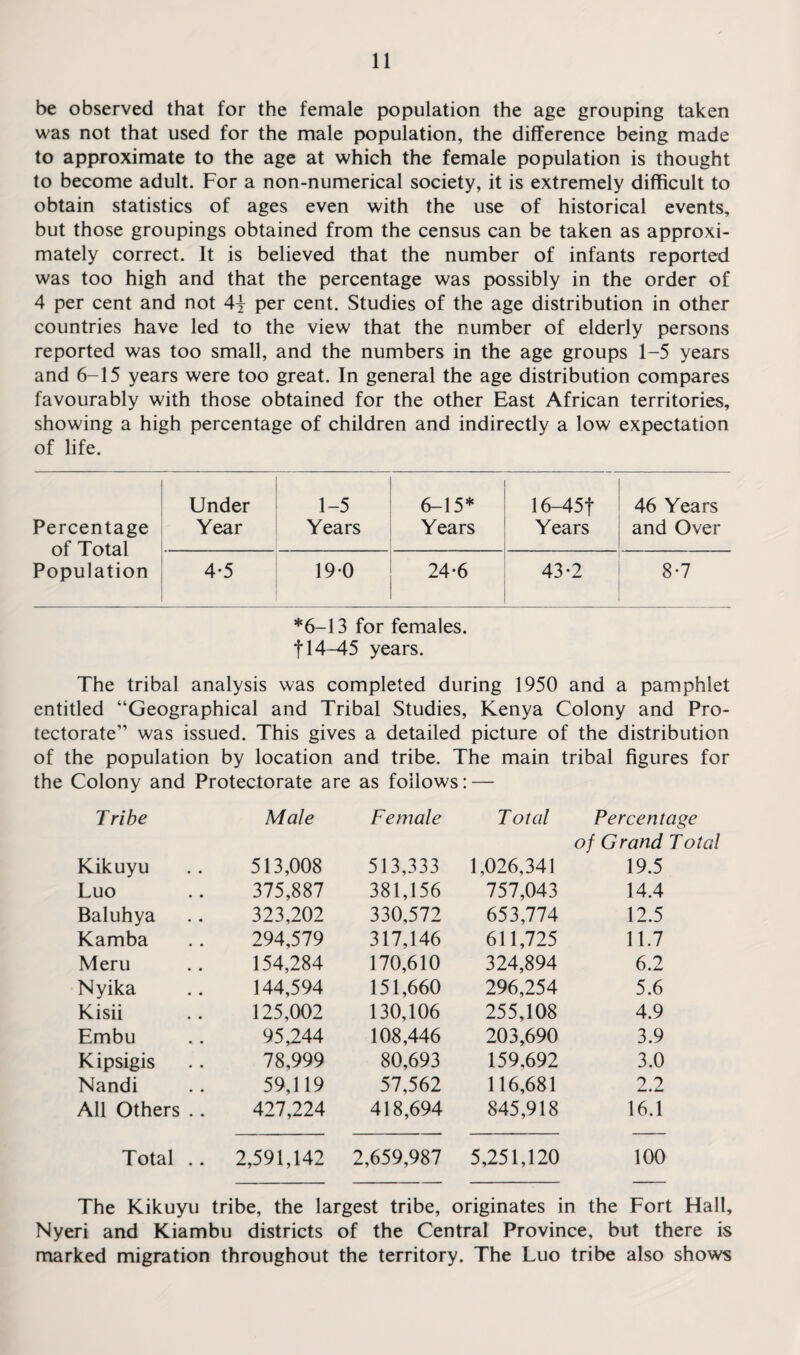 be observed that for the female population the age grouping taken was not that used for the male population, the difference being made to approximate to the age at which the female population is thought to become adult. For a non-numerical society, it is extremely difficult to obtain statistics of ages even with the use of historical events, but those groupings obtained from the census can be taken as approxi¬ mately correct. It is believed that the number of infants reported was too high and that the percentage was possibly in the order of 4 per cent and not 4| per cent. Studies of the age distribution in other countries have led to the view that the number of elderly persons reported was too small, and the numbers in the age groups 1-5 years and 6-15 years were too great. In general the age distribution compares favourably with those obtained for the other East African territories, showing a high percentage of children and indirectly a low expectation of life. Under 1-5 6-15* 16-45f 46 Years Percentage of Total Year Years Years Years and Over 4-5 19-0 24-6 43-2 8-7 Population *6-13 for females, f 14-45 years. The tribal analysis was completed during 1950 and a pamphlet entitled “Geographical and Tribal Studies, Kenya Colony and Pro¬ tectorate” was issued. This gives a detailed picture of the distribution of the population by location and tribe. The main tribal figures for the Colony and Protectorate are as follows: — Tribe Male Female Total Percentage of Grand Total Kikuyu 513,008 513,333 1,026,341 19.5 Luo 375,887 381,156 757,043 14.4 Baluhya 323,202 330,572 653,774 12.5 Kamba 294,579 317,146 611,725 11.7 Meru 154,284 170,610 324,894 6.2 Nyika 144,594 151,660 296,254 5.6 Kisii 125,002 130,106 255,108 4.9 Embu 95,244 108,446 203,690 3.9 Kipsigis 78,999 80,693 159.692 3.0 Nandi 59,119 57,562 116,681 2.2 All Others . . 427,224 418,694 845,918 16.1 Total .. 2,591,142 2,659,987 5,251,120 100 The Kikuyu tribe, the largest tribe, originates in the Fort Hall, Nyeri and Kiambu districts of the Central Province, but there is marked migration throughout the territory. The Luo tribe also shows