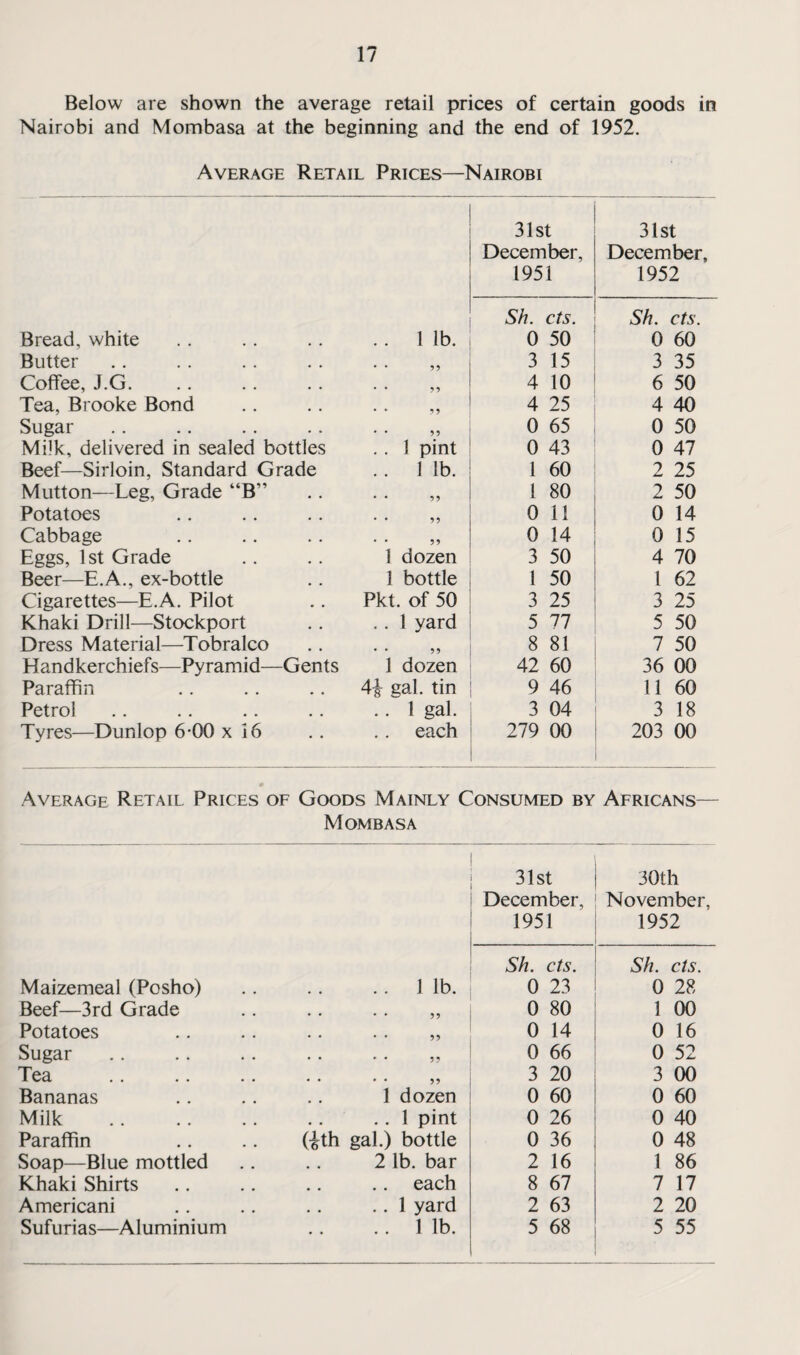Below are shown the average retail prices of certain goods in Nairobi and Mombasa at the beginning and the end of 1952. Average Retail Prices—Nairobi Bread, white Butter Coffee, J.G. Tea, Brooke Bond Sugar Milk, delivered in sealed bottles Beef—Sirloin, Standard Grade Mutton—Leg, Grade “B” Potatoes Cabbage Eggs, 1 st Grade Beer—E.A., ex-bottle Cigarettes—E.A. Pilot Khaki Drill—Stockport Dress Material—Tobralco Handkerchiefs—Pyramid—Gents Paraffin Petrol Tyres—Dunlop 6-00 x i6 31st 31st December, December, 1951 1952 Sh. cts. Sh. cts. .. 1 lb. 0 50 0 60 * • 55 3 15 3 35 * • 55 4 10 6 50 * * 55 4 25 4 40 * • 55 0 65 0 50 . . 1 pint 0 43 0 47 .. 1 lb. 1 60 2 25 * • 55 1 80 2 50 • * 55 0 11 0 14 • * 55 0 14 0 15 1 dozen 3 50 4 70 1 bottle 1 50 1 62 Pkt. of 50 3 25 3 25 . . 1 yard 5 77 5 50 • * 55 8 81 7 50 1 dozen 42 60 36 00 4| gal. tin 9 46 11 60 .. 1 gal. 3 04 3 18 each 279 00 203 00 Average Retail Prices of Goods Mainly Consumed by Africans— Mombasa 31st 30th December, November, 1951 1952 Sh. cts. Sh. cts. Maizemeal (Posho) # # .. 1 lb. 0 23 0 28 Beef—3rd Grade . 0 • * 55 0 80 1 00 Potatoes # 0 • • 55 0 14 0 16 Sugar a . • • 5? 0 66 0 52 Tea . # # • * 55 3 20 3 00 Bananas # # 1 dozen 0 60 0 60 Milk . # # .. 1 pint 0 26 0 40 Paraffin (ith gal.) bottle 0 36 0 48 Soap—Blue mottled # # 2 lb. bar 2 16 1 86 Khaki Shirts # # .. each 8 67 7 17 Americani # # .. 1 yard 2 63 2 20 • •