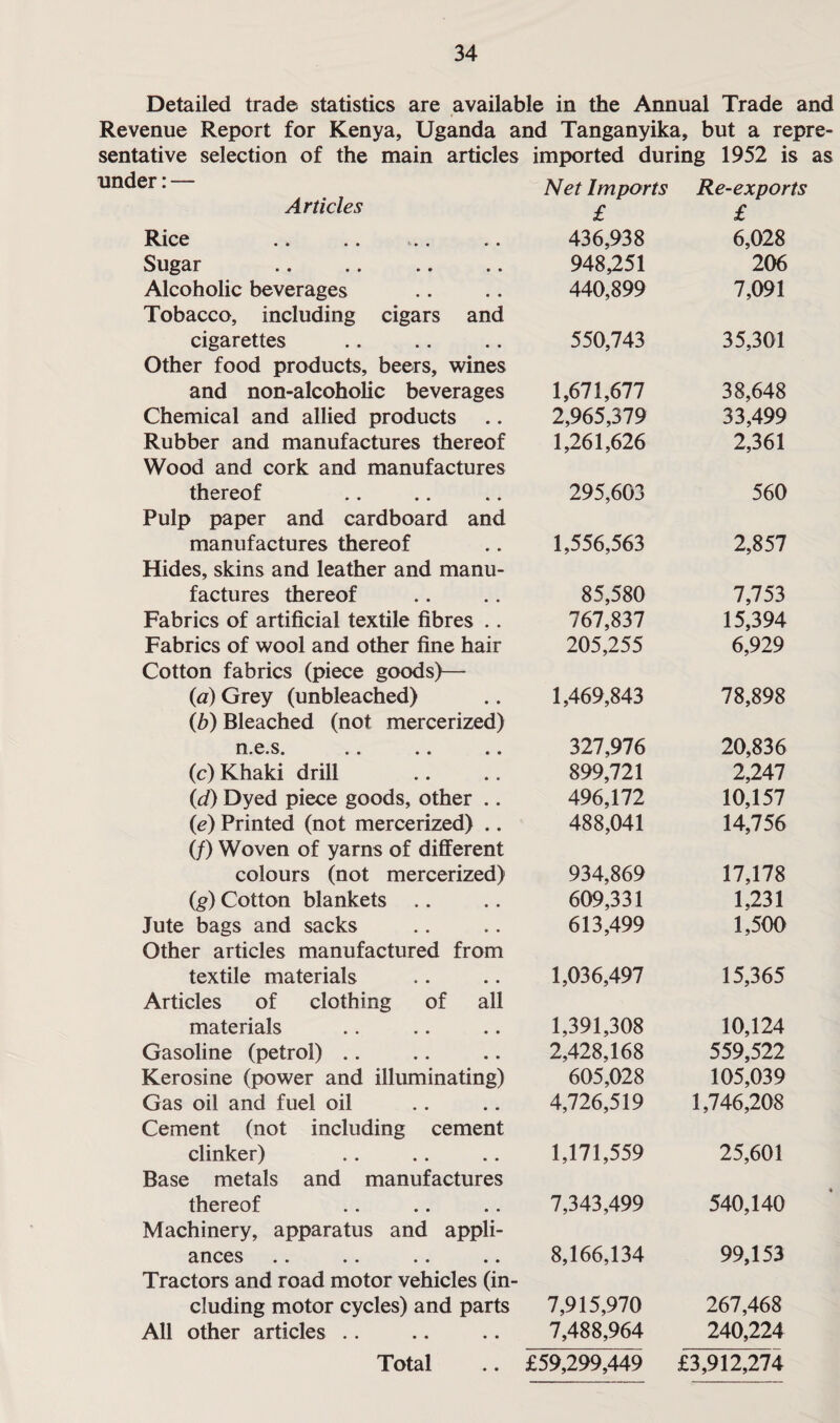 Detailed trade statistics are available i in the Annual Trade and Revenue Report for Kenya, Uganda and Tanganyika, but a repre- sentative selection of the main articles imported during 1952 is as under: — Net Imports Re-exports Articles £ £ Rice •» •• * * 436,938 6,028 Sugar 948,251 206 Alcoholic beverages 440,899 7,091 Tobacco, including cigars and cigarettes 550,743 35,301 Other food products, beers, wines and non-alcoholic beverages 1,671,677 38,648 Chemical and allied products 2,965,379 33,499 Rubber and manufactures thereof 1,261,626 2,361 Wood and cork and manufactures thereof 295,603 560 Pulp paper and cardboard and manufactures thereof 1,556,563 2,857 Hides, skins and leather and manu¬ factures thereof 85,580 7,753 Fabrics of artificial textile fibres .. 767,837 15,394 Fabrics of wool and other fine hair 205,255 6,929 Cotton fabrics (piece goods)— (a) Grey (unbleached) 1,469,843 78,898 (b) Bleached (not mercerized) n.e.s. •« • • • • 327,976 20,836 (c) Khaki drill 899,721 2,247 (d) Dyed piece goods, other .. 496,172 10,157 (e) Printed (not mercerized) .. 488,041 14,756 (/) Woven of yarns of different colours (not mercerized) 934,869 17,178 (g) Cotton blankets 609,331 1,231 Jute bags and sacks 613,499 1,500 Other articles manufactured from textile materials .. .. 1,036,497 15,365 Articles of clothing of all materials 1,391,308 10,124 Gasoline (petrol) .. 2,428,168 559,522 Kerosine (power and illuminating) 605,028 105,039 Gas oil and fuel oil 4,726,519 1,746,208 Cement (not including cement clinker) 1,171,559 25,601 Base metals and manufactures thereof 7,343,499 540,140 Machinery, apparatus and appli- ances .. .. .. .. 8,166,134 99,153 Tractors and road motor vehicles (in- eluding motor cycles) and parts 7,915,970 267,468 All other articles .. 7,488,964 240,224 Total £59,299,449 £3,912,274