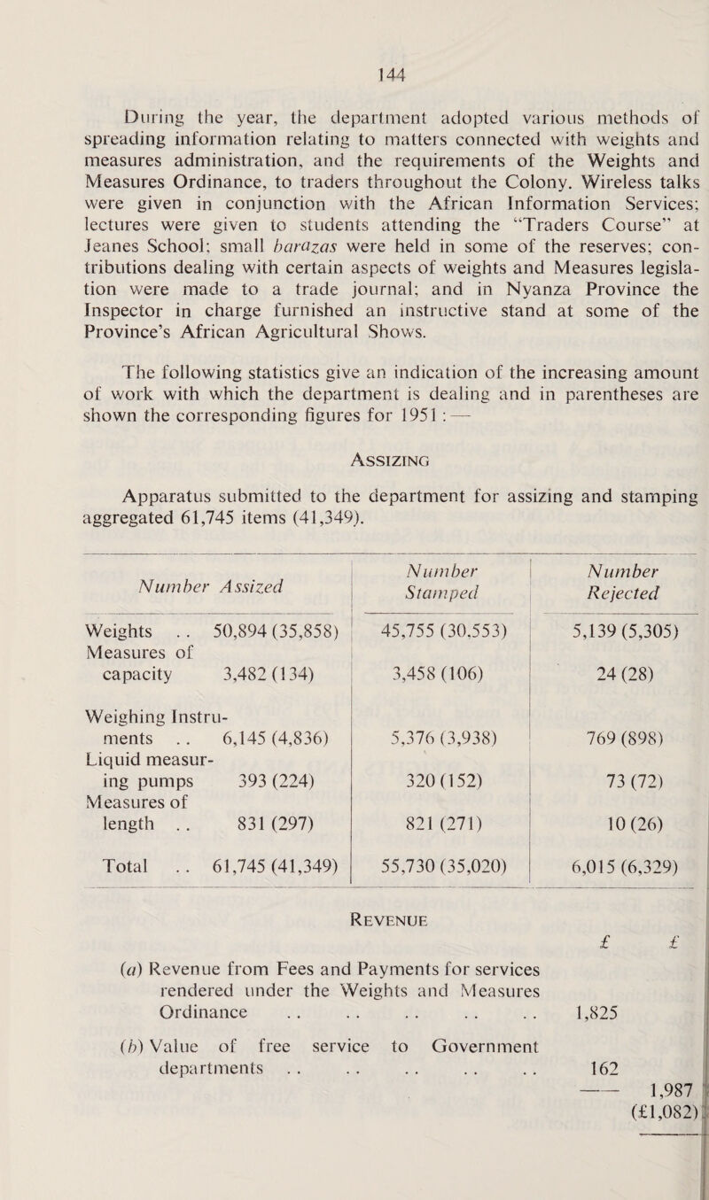 During the year, the department adopted various methods of spreading information relating to matters connected with weights and measures administration, and the requirements of the Weights and Measures Ordinance, to traders throughout the Colony. Wireless talks were given in conjunction with the African Information Services; lectures were given to students attending the “Traders Course” at ieanes School; small barazas were held in some of the reserves; con¬ tributions dealing with certain aspects of weights and Measures legisla¬ tion were made to a trade journal; and in Nyanza Province the Inspector in charge furnished an instructive stand at some of the Province’s African Agricultural Shows. The following statistics give an indication of the increasing amount of work with which the department is dealing and in parentheses are shown the corresponding figures for 1951 : — Assizing Apparatus submitted to the department for assizing and stamping aggregated 61,745 items (41,349). Number Number Number Assized Stamped . Rejected Weights . . 50,894 (35,858) Measures of 45,755 (30,553) 5,139 (5,305) capacity 3,482 (134) 3,458 (106) 24 (28) Weighing Instru¬ ments . . 6,145 (4,836) Liquid measur- 5,376 (3,938) 769 (898) ing pumps 393 (224) Measures of 320(152) 73 (72) length .. 831 (297) 821 (271) 10(26) Total .. 61,745 (41,349) 55,730(35,020) 6,015 (6,329) Revenue (a) Revenue from Fees and Payments for services rendered under the Weights and Measures Ordinance (b) Value of free service to Government departments £ 1,825 162 1,987 (£1,082)1