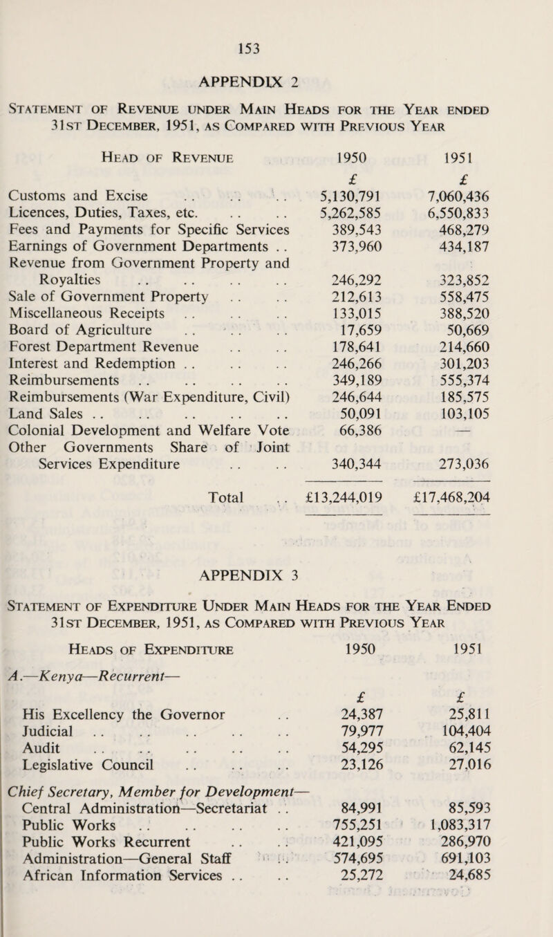 APPENDIX 2 Statement of Revenue under Main Heads for the Year ended 31st December, 1951, as Compared with Previous Year Head of Revenue 1950 1951 £ £ Customs and Excise 5,130,791 7,060,436 Licences, Duties, Taxes, etc. 5,262,585 6,550,833 Fees and Payments for Specific Services 389,543 468,279 Earnings of Government Departments . . Revenue from Government Property and 373,960 434,187 Royalties 246,292 323,852 Sale of Government Property 212,613 558,475 Miscellaneous Receipts 133,015 388,520 Board of Agriculture 17,659 50,669 Forest Department Revenue 178,641 214,660 Interest and Redemption . . 246,266 301,203 Reimbursements 349,189 555,374 Reimbursements (War Expenditure, Civil) 246,644 185,575 Land Sales .. 50,091 103,105 Colonial Development and Welfare Vote Other Governments Share of Joint 66,386 — Services Expenditure 340,344 273,036 Total £13,244,019 £17,468,204 APPENDIX 3 Statement of Expenditure Under Main Heads for the Year Ended 31st December, 1951, as Compared with Previous Year Heads of Expenditure 1950 1951 .—Kenya—Recurrent— £ £ His Excellency the Governor 24,387 25,811 Judicial 79,977 104,404 Audit 54,295 62,145 Legislative Council 23,126 27,016 hief Secretary, Member for Development— Central Administration—Secretariat . 84,991 85,593 Public Works 755,251 1,083,317 Public Works Recurrent 421,095 286,970 Administration—General Staff i . 574,695 691,103 African Information Services .. 25,272 24,685