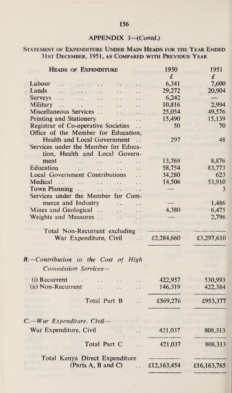 APPENDIX 3—{Contd.) Statement of Expenditure Under Main Heads for the Year Ended 31st December, 1951, as Compared with Previous Year Heads of Expenditure 1950 1951 £ £ Labour 6,341 7,600 < Lands 29,272 20,904 Surveys 6,242 — Military . . 10,816 2,994 Miscellaneous Services . . 25,054 49,576 Printing and Stationery 15,490 15,139 Registrar of Co-operative Societies .. 50 70 Office of the Member for Education, Health and Local Government .. 297 48 Services under the Member for Educa- tion, Health and Local Govern- ment 13,769 8,876 Education 58,754 83,773 Local Government Contributions 34,280 623 Medical .. 14,506 53,910 Town Planning .. — 3 Services under the Member for Com- merce and Industry — 1,486 Mines and Geological . . 4,380 6,475 Weights and Measures . . .... — 2,796 Total Non-Recurrent excluding War Expenditure, Civil £2,284,660 £3,297,610 B.—Contribution to the Cost of High Commission Services— (i) Recurrent 422,957 530,993 (ii) Non-Recurrent 146,319 422,384 Total Part B £569,276 £953,377 C.—War Expenditure, Civil— War Expenditure, Civil 421,037 808,313 Total Part C 421,037 808,313 Total Kenya Direct Expenditure (Parts A, B and C) £12,163,454 £16,163,765