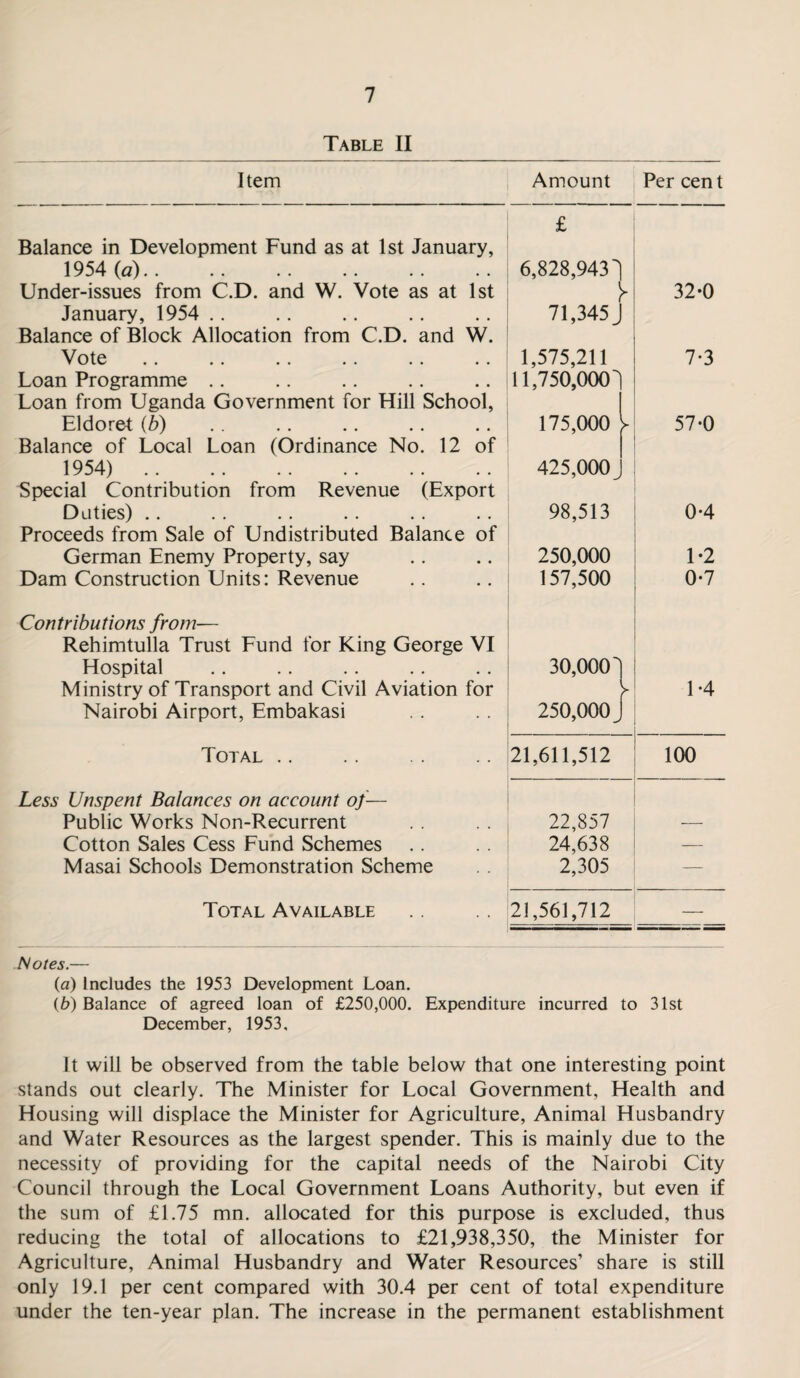 Table II Item Amount Percent £ Balance in Development Fund as at 1st January, j 1954 (a). 6,828,943'] Under-issues from C.D. and W. Vote as at 1st y January, 1954 71,345 J Balance of Block Allocation from C.D. and W. Vote 1,575,211 Loan Programme Loan from Uganda Government for Hill School, 11,750,000' Eldoret (b) 175,000 >- Balance of Local Loan (Ordinance No. 12 of 1954) . 425,000^ Special Contribution from Revenue (Export Duties) 98,513 Proceeds from Sale of Undistributed Balance of German Enemy Property, say 250,000 Dam Construction Units: Revenue 157,500 32-0 7-3 57-0 0-4 1-2 0-7 Contributions from-— Rehimtulla Trust Fund for King George VI Hospital Ministry of Transport and Civil Aviation for Nairobi Airport, Embakasi Total Less Unspent Balances on account of— Public Works Non-Recurrent Cotton Sales Cess Fund Schemes Masai Schools Demonstration Scheme Total Available 30,000 250,000 ] 1-4 21,611,512 100 22,857 24,638 — 2,305 — 21,561,712 — Notes.— (a) Includes the 1953 Development Loan. (ft) Balance of agreed loan of £250,000. Expenditure incurred to 31st December, 1953, It will be observed from the table below that one interesting point stands out clearly. The Minister for Local Government, Health and Housing will displace the Minister for Agriculture, Animal Husbandry and Water Resources as the largest spender. This is mainly due to the necessity of providing for the capital needs of the Nairobi City Council through the Local Government Loans Authority, but even if the sum of £1.75 mn. allocated for this purpose is excluded, thus reducing the total of allocations to £21,938,350, the Minister for Agriculture, Animal Husbandry and Water Resources’ share is still only 19.1 per cent compared with 30.4 per cent of total expenditure under the ten-year plan. The increase in the permanent establishment