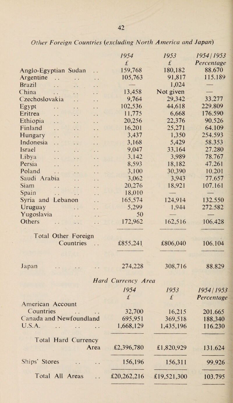 Other Foreign Countries (excluding North America and Japan) Angio-Egyptian Sudan 1954 £ 159,768 1953 £ 180,182 195411953 Percentage 88.670 Argentine . . 105,763 91,817 115.189 Brazil — 1,024 — China . 13,458 Not given — Czechoslovakia 9,764 29,342 33.277 Egypt . 102,536 44,618 229.809 Eritrea 11,775 6,668 176.590 Ethiopia 20,256 22,376 90.526 Finland 16,201 25,271 64.109 Hungary 3,437 1,350 254.593 Indonesia . . 3,168 5,429 58.353 Israel 9,047 33,164 27.280 Libya 3,142 3,989 78.767 Persia 8,593 18,182 47.261 Poland 3,100 30,390 10.201 Saudi Arabia 3,062 3,943 77.657 Siam 20,276 18,921 107.161 Spain 18,010 — — Syria and Lebanon 165,574 124,914 132.550 Uruguay 5,299 1,944 272.582 Yugoslavia 50 — — Others 172,962 162,516 106.428 Total Other Foreign Countries £855,241 £806,040 106.104 Japan 274,228 308,716 88.829 Hard Currency Area 1954 1953 1954/1953 £ £ Percentage American Account Countries 32,700 16,215 201.665 Canada and Newfoundland 695,951 369,518 188,340 U.S.A. 1,668,129 1,435,196 116.230 Total Hard Currency Area £2,396,780 £1,820,929 131.624 Ships' Stores 156,196 156,311 99.926 £20,262,216 £19,521,300 103.795 Total All Areas