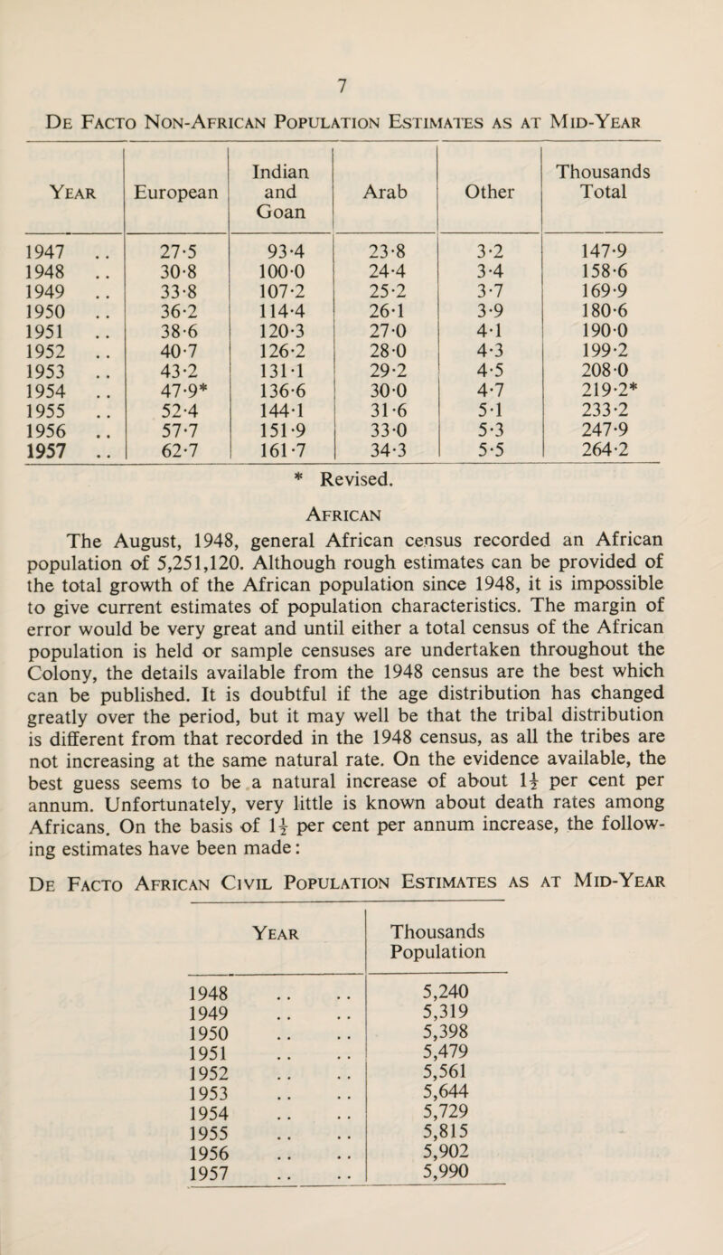 De Facto Non-African Population Estimates as at Mid-Year Year European Indian and Goan Arab Other Thousands Total 1947 .. 27-5 93-4 23-8 3-2 147-9 1948 .. 30-8 100-0 24-4 3-4 158-6 1949 .. 33-8 107-2 25-2 3-7 169-9 1950 .. 36-2 114-4 26-1 3-9 180-6 1951 .. 38-6 120-3 27-0 4-1 190-0 1952 .. 40-7 126-2 28-0 4-3 199-2 1953 .. 43*2 131-1 29-2 4-5 208-0 1954 .. 47-9* 136-6 30-0 4-7 219-2* 1955 .. 52-4 144-1 31 -6 5-1 233-2 1956 .. 57-7 151-9 33-0 5-3 247-9 1957 .. 62-7 161-7 34-3 5-5 264-2 * Revised. African The August, 1948, general African census recorded an African population of 5,251,120. Although rough estimates can be provided of the total growth of the African population since 1948, it is impossible to give current estimates of population characteristics. The margin of error would be very great and until either a total census of the African population is held or sample censuses are undertaken throughout the Colony, the details available from the 1948 census are the best which can be published. It is doubtful if the age distribution has changed greatly over the period, but it may well be that the tribal distribution is different from that recorded in the 1948 census, as all the tribes are not increasing at the same natural rate. On the evidence available, the best guess seems to be a natural increase of about \\ per cent per annum. Unfortunately, very little is known about death rates among Africans. On the basis of H per cent per annum increase, the follow¬ ing estimates have been made: De Facto African Civil Population Estimates as at Mid-Year Year Thousands Population 1948 5,240 1949 5,319 1950 5,398 1951 5,479 1952 5,561 1953 5,644 1954 5,729 1955 5,815 1956 5,902 1957 5,990
