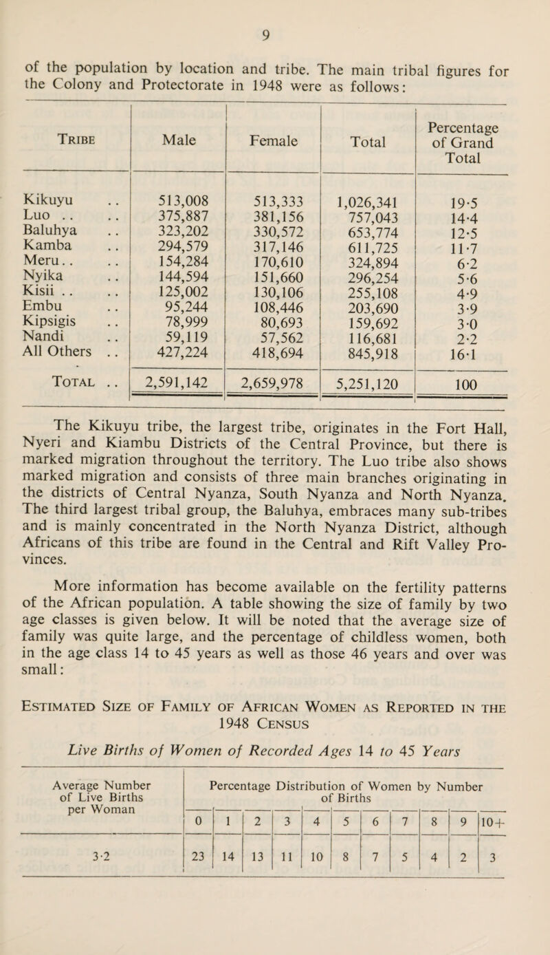 of the population by location and tribe. The main tribal figures for the Colony and Protectorate in 1948 were as follows: Tribe Male Female Total Percentage of Grand Total Kikuyu 513,008 513,333 1,026,341 19-5 Luo .. 375,887 381,156 757,043 14-4 Baluhya 323,202 330,572 653,774 12-5 Kamba 294,579 317,146 611,725 11-7 Meru.. 154,284 170,610 324,894 6-2 Nyika 144,594 151,660 296,254 5-6 Kisii .. 125,002 130,106 255,108 4-9 Embu 95,244 108,446 203,690 3-9 Kipsigis 78,999 80,693 159,692 3-0 Nandi 59,119 57,562 116,681 2-2 All Others .. 427,224 418,694 845,918 16-1 Total .. 2,591,142 2,659,978 5,251,120 100 The Kikuyu tribe, the largest tribe, originates in the Fort Hall, Nyeri and Kiambu Districts of the Central Province, but there is marked migration throughout the territory. The Luo tribe also shows marked migration and consists of three main branches originating in the districts of Central Nyanza, South Nyanza and North Nyanza. The third largest tribal group, the Baluhya, embraces many sub-tribes and is mainly concentrated in the North Nyanza District, although Africans of this tribe are found in the Central and Rift Valley Pro¬ vinces. More information has become available on the fertility patterns of the African population. A table showing the size of family by two age classes is given below. It will be noted that the average size of family was quite large, and the percentage of childless women, both in the age class 14 to 45 years as well as those 46 years and over was small: Estimated Size of Family of African Women as Reported in the 1948 Census Live Births of Women of Recorded Ages 14 to 45 Years Average Number of Live Births per Woman 1 Percentage Disti ributi oi on of Women by Number ' Births 0 1 2 3 4 5 6 7 8 9 10+ 3-2 23 14 13 11 10 8 7 5 4 2 3