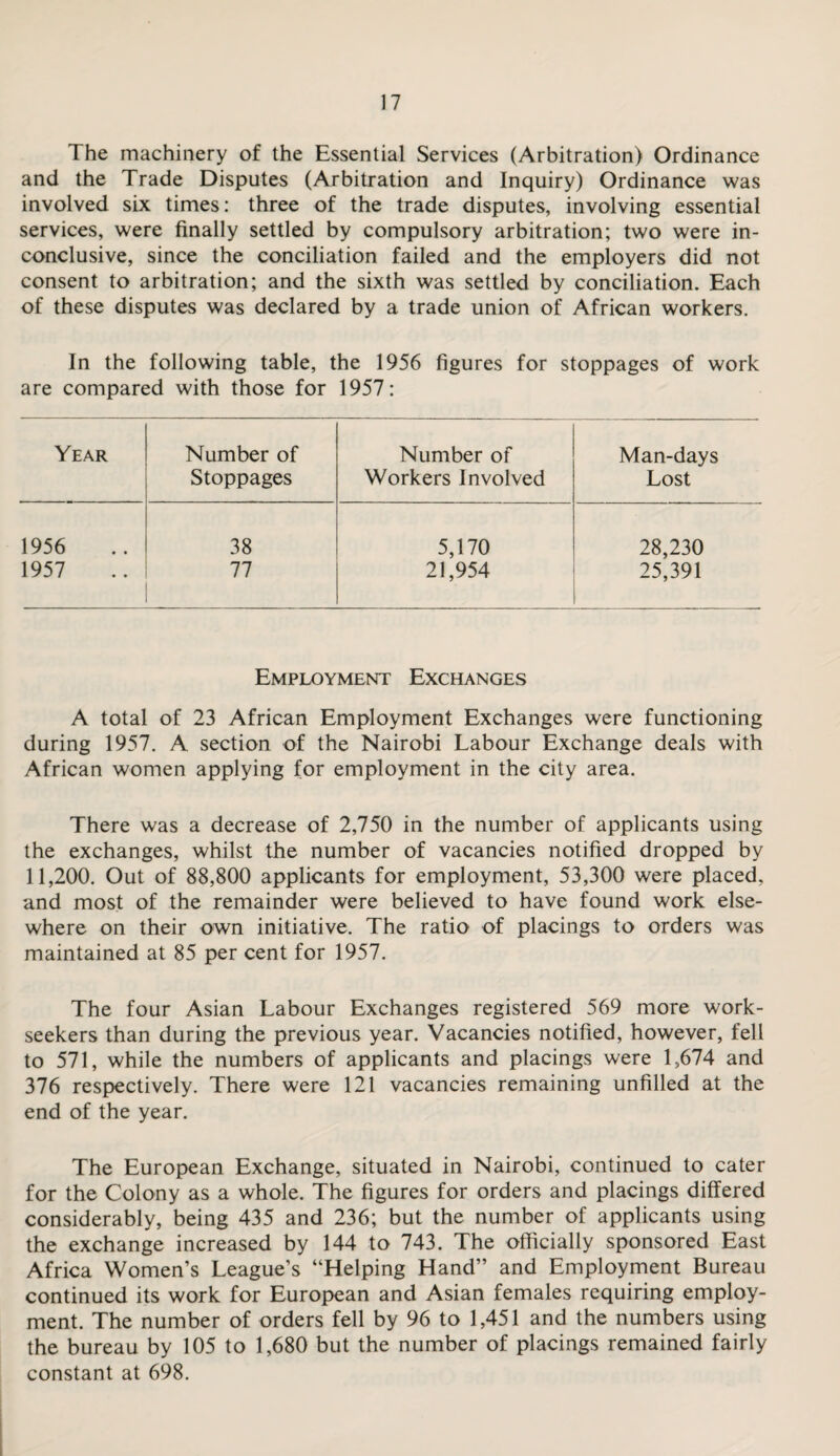 The machinery of the Essential Services (Arbitration) Ordinance and the Trade Disputes (Arbitration and Inquiry) Ordinance was involved six times: three of the trade disputes, involving essential services, were finally settled by compulsory arbitration; two were in¬ conclusive, since the conciliation failed and the employers did not consent to arbitration; and the sixth was settled by conciliation. Each of these disputes was declared by a trade union of African workers. In the following table, the 1956 figures for stoppages of work are compared with those for 1957: Year Number of Number of Man-days Stoppages Workers Involved Lost 1956 38 5,170 28,230 1957 77 21,954 25,391 Employment Exchanges A total of 23 African Employment Exchanges were functioning during 1957. A section of the Nairobi Labour Exchange deals with African women applying for employment in the city area. There was a decrease of 2,750 in the number of applicants using the exchanges, whilst the number of vacancies notified dropped by 11,200. Out of 88,800 applicants for employment, 53,300 were placed, and most of the remainder were believed to have found work else¬ where on their own initiative. The ratio of placings to orders was maintained at 85 per cent for 1957. The four Asian Labour Exchanges registered 569 more work¬ seekers than during the previous year. Vacancies notified, however, fell to 571, while the numbers of applicants and placings were 1,674 and 376 respectively. There were 121 vacancies remaining unfilled at the end of the year. The European Exchange, situated in Nairobi, continued to cater for the Colony as a whole. The figures for orders and placings differed considerably, being 435 and 236; but the number of applicants using the exchange increased by 144 to 743. The officially sponsored East Africa Women’s League’s “Helping Hand” and Employment Bureau continued its work for European and Asian females requiring employ¬ ment. The number of orders fell by 96 to 1,451 and the numbers using the bureau by 105 to 1,680 but the number of placings remained fairly constant at 698.