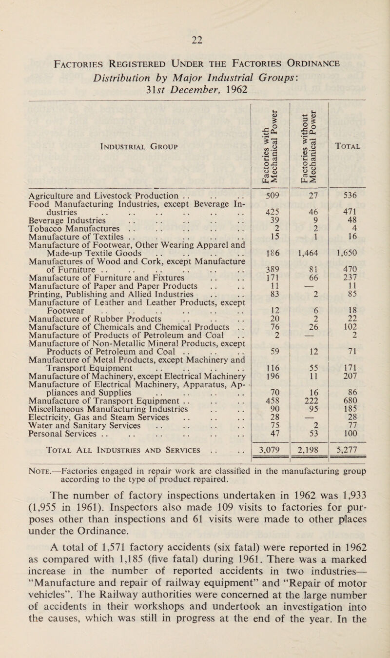 Factories Registered Under the Factories Ordinance Distribution by Major Industrial Groups: 3157 December, 1962 Industrial Group Factories with 1 Mechanical Power 1 Factories without Mechanical Power Total Agriculture and Livestock Production Food Manufacturing Industries, except Beverage In- 509 27 536 dustries 425 46 471 Beverage Industries 39 9 48 Tobacco Manufactures . . 2 2 4 Manufacture of Textiles Manufacture of Footwear, Other Wearing Apparel and 15 1 16 Made-up Textile Goods Manufactures of Wood and Cork, except Manufacture 186 1,464 1,650 of Furniture . . 389 81 470 Manufacture of Furniture and Fixtures 171 66 237 Manufacture of Paper and Paper Products 11 — 11 Printing, Publishing and Allied Industries Manufacture of Leather and Leather Products, except 83 2 85 Footwear 12 6 18 Manufacture of Rubber Products 20 2 22 Manufacture of Chemicals and Chemical Products .. 76 26 102 Manufacture of Products of Petroleum and Coal Manufacture of Non-Metallic Mineral Products, except 2 2 Products of Petroleum and Coal Manufacture of Metal Products, except Machinery and 59 12 71 Transport Equipment 116 55 171 Manufacture of Machinery, except Electrical Machinery Manufacture of Electrical Machinery, Apparatus, Ap- 196 11 207 pliances and Supplies 70 16 86 Manufacture of Transport Equipment .. 458 222 680 Miscellaneous Manufacturing Industries 90 95 185 Electricity, Gas and Steam Services 28 — 28 Water and Sanitary Services 75 2 77 Personal Services .. 47 53 100 Total All Industries and Services .. 3,079 2,198 5,277 Note.—Factories engaged in repair work are classified in the manufacturing group according to the type of product repaired. The number of factory inspections undertaken in 1962 was 1,933 (1,955 in 1961). Inspectors also made 109 visits to factories for pur¬ poses other than inspections and 61 visits were made to other places under the Ordinance. A total of 1,571 factory accidents (six fatal) were reported in 1962 as compared with 1,185 (five fatal) during 1961. There was a marked increase in the number of reported accidents in two industries— “Manufacture and repair of railway equipment” and “Repair of motor vehicles”. The Railway authorities were concerned at the large number of accidents in their workshops and undertook an investigation into the causes, which was still in progress at the end of the year. In the