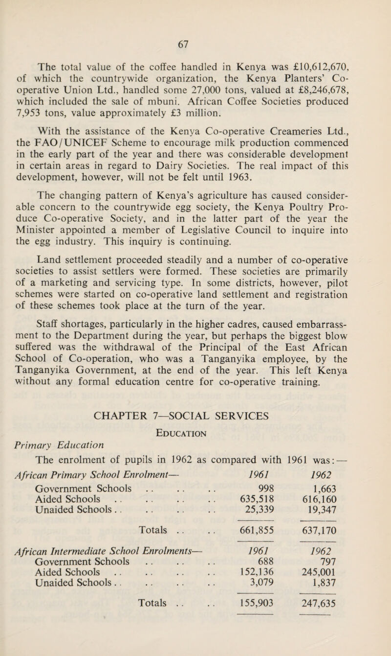 The total value of the coffee handled in Kenya was £10,612,670, of which the countrywide organization, the Kenya Planters’ Co¬ operative Union Ltd., handled some 27,000 tons, valued at £8,246,678, which included the sale of mbuni. African Coffee Societies produced 7,953 tons, value approximately £3 million. With the assistance of the Kenya Co-operative Creameries Ltd., the FAO/ UNICEF Scheme to encourage milk production commenced in the early part of the year and there was considerable development in certain areas in regard to Dairy Societies. The real impact of this development, however, will not be felt until 1963. The changing pattern of Kenya’s agriculture has caused consider¬ able concern to the countrywide egg society, the Kenya Poultry Pro¬ duce Co-operative Society, and in the latter part of the year the Minister appointed a member of Legislative Council to inquire into the egg industry. This inquiry is continuing. Land settlement proceeded steadily and a number of co-operative societies to assist settlers were formed. These societies are primarily of a marketing and servicing type. In some districts, however, pilot schemes were started on co-operative land settlement and registration of these schemes took place at the turn of the year. Staff shortages, particularly in the higher cadres, caused embarrass¬ ment to the Department during the year, but perhaps the biggest blow' suffered was the withdrawal of the Principal of the East African School of Co-operation, who was a Tanganyika employee, by the Tanganyika Government, at the end of the year. This left Kenya without any formal education centre for co-operative training. CHAPTER 7—SOCIAL SERVICES Education Primary Education The enrolment of pupils in 1962 as compared with 1961 was: African Primary School Enrolment— 1961 1962 Government Schools 998 1,663 Aided Schools 635,518 616,160 Unaided Schools.. 25,339 19,347 Totals . . 661,855 637,170 African Intermediate School Enrolments— 1961 1962 Government Schools 688 797 Aided Schools 152,136 245,001 Unaided Schools.. 3,079 1,837 Totals .. 155,903 247,635