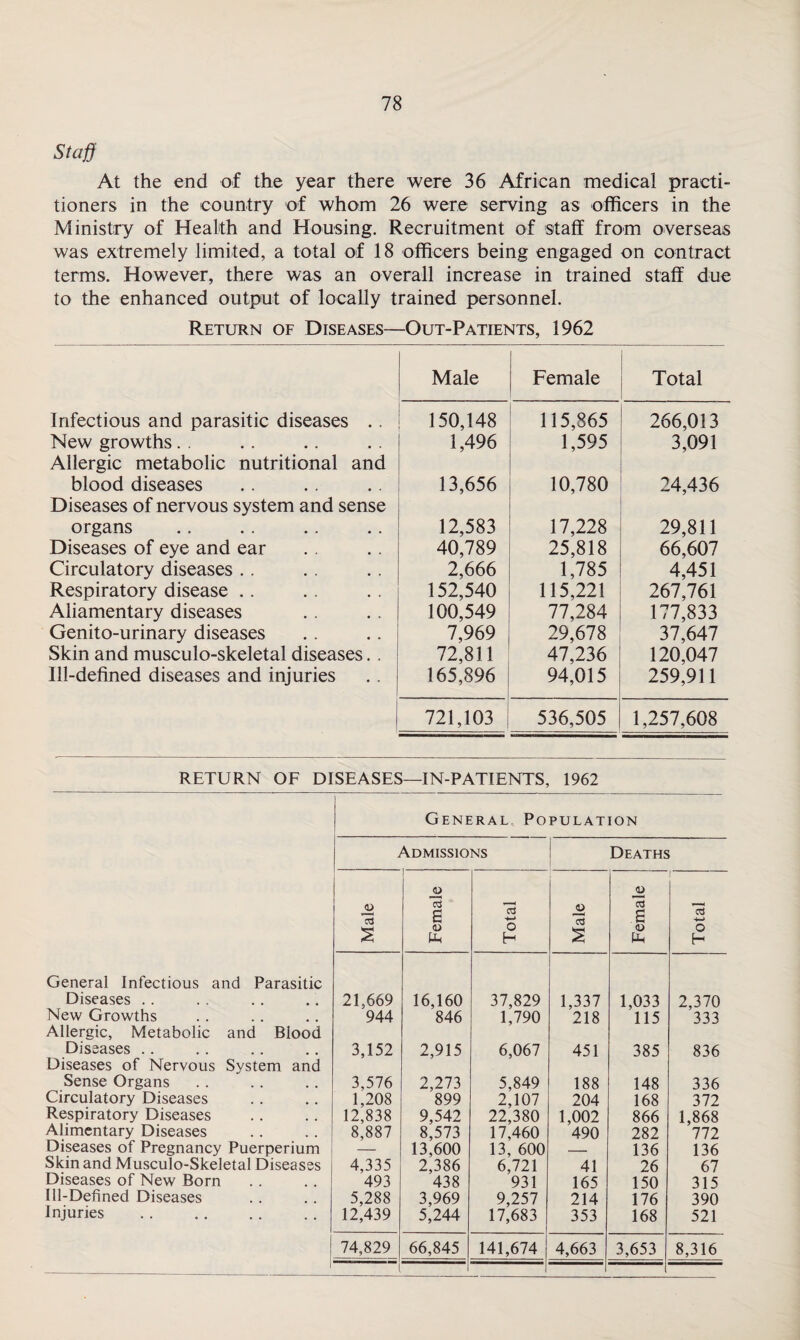 Staff At the end of the year there were 36 African medical practi¬ tioners in the country of whom 26 were serving as officers in the Ministry of Health and Housing. Recruitment of staff from overseas was extremely limited, a total of 18 officers being engaged on contract terms. However, there was an overall increase in trained staff due to the enhanced output of locally trained personnel. Return of Diseases—Out-Patients, 1962 Infectious and parasitic diseases .. New growths Allergic metabolic nutritional and blood diseases Diseases of nervous system and sense organs Diseases of eye and ear Circulatory diseases Respiratory disease Aliamentary diseases Genito-urinary diseases Skin and musculo-skeletal diseases. . Ill-defined diseases and injuries Male Female Total 150,148 115,865 266,013 1,496 1,595 3,091 13,656 10,780 24,436 12,583 17,228 29,811 40,789 25,818 66,607 2,666 1,785 4,451 152,540 115,221 267,761 100,549 77,284 177,833 7,969 29,678 37,647 72,811 47,236 120,047 165,896 94,015 259,911 721,103 536,505 1,257,608 RETURN OF DISEASES—IN-PATIENTS, 1962 General Population General Infectious and Parasitic Diseases New Growths Allergic, Metabolic and Blood Diseases Diseases of Nervous System and Sense Organs Circulatory Diseases Respiratory Diseases Alimentary Diseases Diseases of Pregnancy Puerperium Skin and Musculo-Skeletal Diseases Diseases of New Born Ill-Defined Diseases Injuries Admissions Deaths Male Female Total Male Female Total 21,669 16,160 37,829 1,337 1,033 2,370 944 846 1,790 218 115 333 3,152 2,915 6,067 451 385 836 3,576 2,273 5,849 188 148 336 1,208 899 2,107 204 168 372 12,838 9,542 22,380 1,002 866 1,868 8,887 8,573 17,460 490 282 772 — 13,600 13, 600 — 136 136 4,335 2,386 6,721 41 26 67 493 438 931 165 150 315 5,288 3,969 9,257 214 176 390 12,439 5,244 17,683 353 168 521 74,829 66,845 141,674 4,663 3,653 8,316 i l