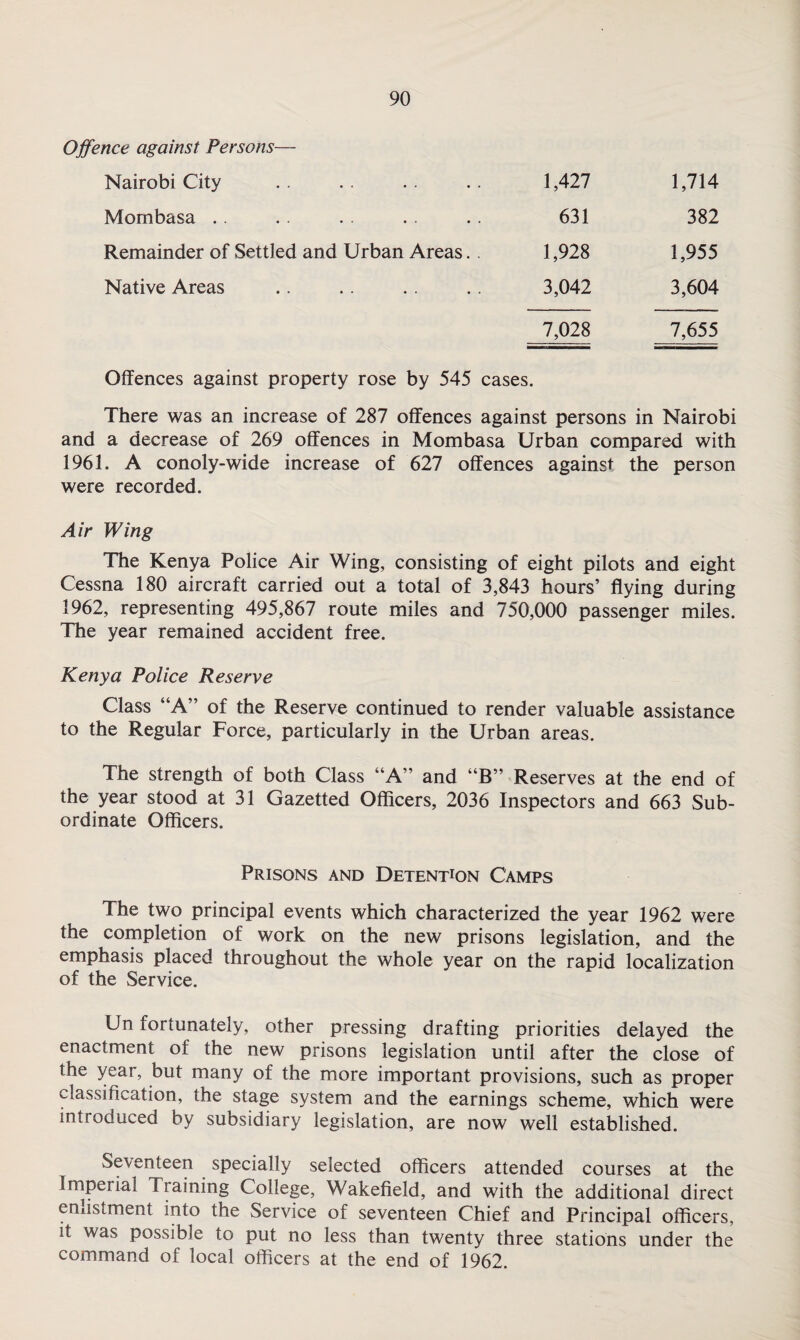 Offence against Persons— Nairobi City 1,427 1,714 Mombasa .. 631 382 Remainder of Settled and Urban Areas. . 1,928 1,955 Native Areas 3,042 3,604 7,028 7,655 Offences against property rose by 545 cases. There was an increase of 287 offences against persons in Nairobi and a decrease of 269 offences in Mombasa Urban compared with 1961. A conoly-wide increase of 627 offences against the person were recorded. Air Wing The Kenya Police Air Wing, consisting of eight pilots and eight Cessna 180 aircraft carried out a total of 3,843 hours’ flying during 1962, representing 495,867 route miles and 750,000 passenger miles. The year remained accident free. Kenya Police Reserve Class “A” of the Reserve continued to render valuable assistance to the Regular Force, particularly in the Urban areas. The strength of both Class “A” and “B” Reserves at the end of the year stood at 31 Gazetted Officers, 2036 Inspectors and 663 Sub¬ ordinate Officers. Prisons and Detention Camps The two principal events which characterized the year 1962 were the completion of work on the new prisons legislation, and the emphasis placed throughout the whole year on the rapid localization of the Service. Un fortunately, other pressing drafting priorities delayed the enactment of the new prisons legislation until after the close of the year, but many of the more important provisions, such as proper classification, the stage system and the earnings scheme, which were introduced by subsidiary legislation, are now well established. Seventeen specially selected officers attended courses at the Imperial Training College, Wakefield, and w?ith the additional direct enlistment into the Service of seventeen Chief and Principal officers, it was possible to put no less than twenty three stations under the command of local officers at the end of 1962.