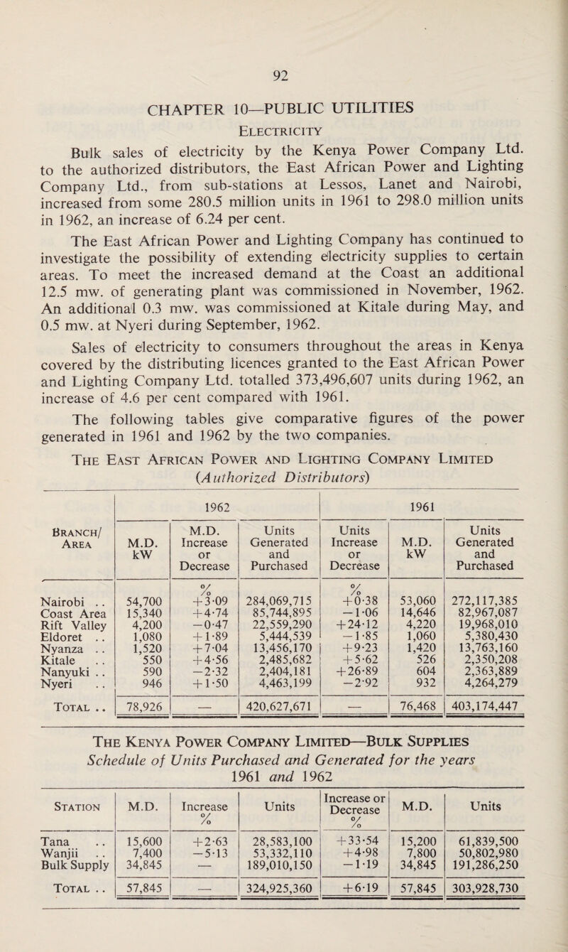 CHAPTER 10—PUBLIC UTILITIES Electricity Bulk sales of electricity by the Kenya Power Company Ltd. to the authorized distributors, the East African Power and Lighting Company Ltd., from sub-stations at Lessos, Lanet and Nairobi, increased from some 280.5 million units in 1961 to 298.0 million units in 1962, an increase of 6.24 per cent. The East African Power and Lighting Company has continued to investigate the possibility of extending electricity supplies to certain areas. To meet the increased demand at the Coast an additional 12.5 mw. of generating plant was commissioned in November, 1962. An additional 0.3 mw. was commissioned at Kitale during May, and 0.5 mw. at Nyeri during September, 1962. Sales of electricity to consumers throughout the areas in Kenya covered by the distributing licences granted to the East African Power and Lighting Company Ltd. totalled 373,496,607 units during 1962, an increase of 4.6 per cent compared with 1961. The following tables give comparative figures of the power generated in 1961 and 1962 by the two companies. The East African Power and Lighting Company Limited {Authorized Distributors) 1962 1961 Branch/ Area M.D. kW M.D. Increase or Decrease Units Generated and Purchased Units Increase or Decrease M.D. kW Units Generated and Purchased Nairobi .. Coast Area Rift Valley Eldoret .. Nyanza . . Kitale Nanyuki .. Nyeri 54,700 15,340 4,200 1,080 1,520 550 590 946 % + 3-09 + 4-74 -0-47 + 1-89 + 7-04 + 4-56 -2-32 + 1-50 284,069,715 85,744,895 22,559,290 5,444,539 13,456,170 2,485,682 2,404,181 4,463,199 % + 0-38 -1-06 + 24-12 -1-85 + 9-23 + 5-62 + 26-89 -2-92 53,060 14,646 4,220 1,060 1,420 526 604 932 272,117,385 82,967,087 19,968,010 5,380,430 13,763,160 2,350,208 2,363,889 4,264,279 Total .. 78,926 — 420,627,671 — 76,468 403,174,447 The Kenya Power Company Limited—Bulk Supplies Schedule of Units Purchased and Generated for the years 1961 and 1962 Station M.D. Increase °/ /o Units Increase or Decrease °/ M.D. Units Tana Wanjii Bulk Supply 15,600 7,400 34,845 + 2-63 -5-13 28,583,100 53,332,110 189,010,150 + 33-54 + 4-98 —119 15,200 7,800 34,845 61,839,500 50,802,980 191,286,250 Total .. 57,845 — 324,925,360 + 6-19 57,845 303,928,730