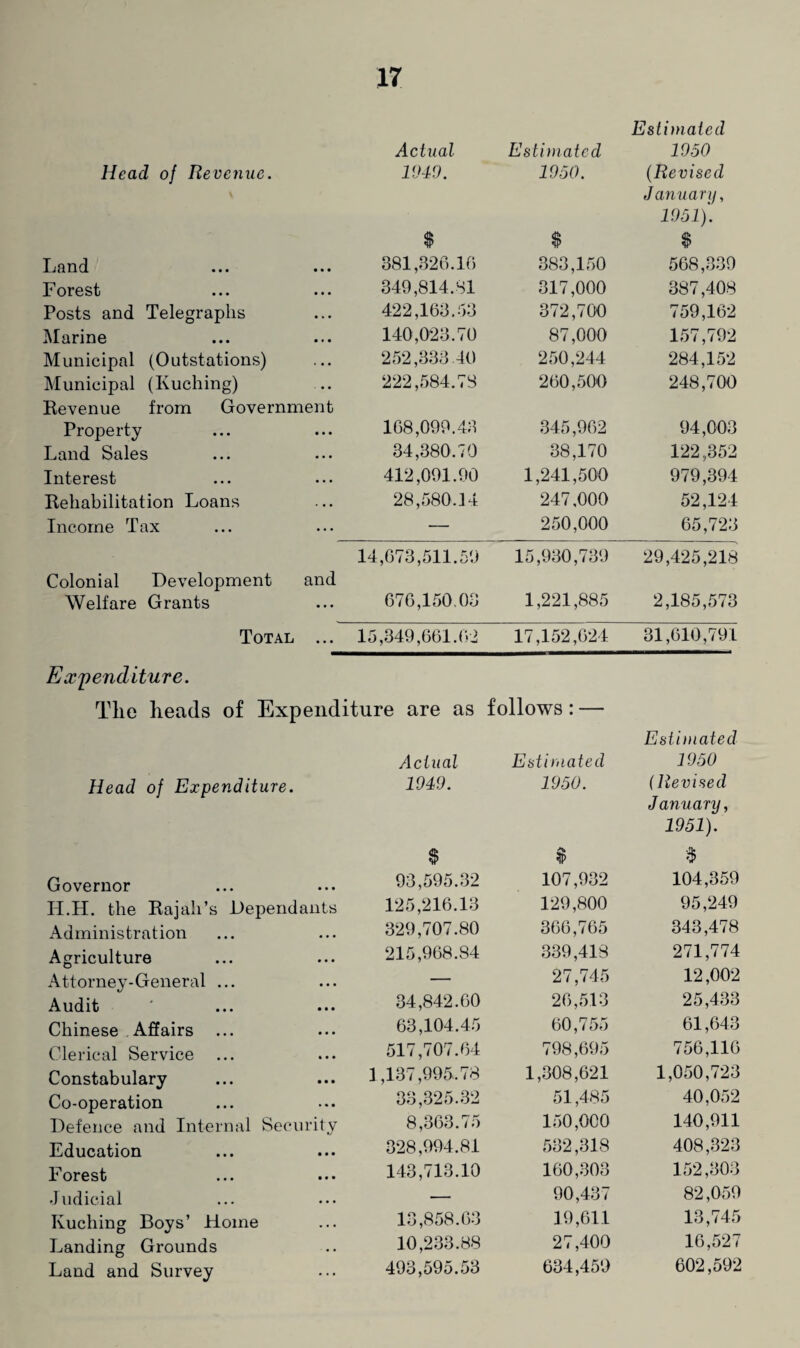 Estimated Actual Estimated 1950 Head of Revenue. 1949. 1950. (Revised January, 1951). $ $ $ Land • • • 381,326.16 383,150 568,339 Forest • • • 349,814.81 317,000 387,408 Posts and Telegraphs • • • 422,163.43 372,700 759,162 Marine • • • 140,023.70 87,000 157,792 Municipal (Outstations) • • • 252,333.40 250,244 284,152 Municipal (Kuching) 222,584.78 260,500 248,700 Revenue from Government Property • • • 168,099.43 345,962 94,003 Land Sales «• • 34,380.70 38,170 122,352 Interest • • • 412,091.90 1,241,500 979,394 Rehabilitation Loans . • • 28,580.14 247,000 52,124 Income Tax ... — 250,000 65,723 14,673,511.59 15,930,739 29,425,218 Colonial Development and Welfare Grants ... 676,150.03 1,221,885 2,185,573 Total • • • 15,349,661.02 17,152,624 31,610,791 Expenditure. The heads of Expenditure are as follows: — Actual Estimated Estimated 1950 Head of Expenditure. 1949. 1950. (Revised $ ft J anuary, 1951). $ Governor 93,595.32 107,932 104,359 ILH. the Rajah’s Dependants 125,216.13 129,800 95,249 Administration 329,707.80 366,765 343,478 Agriculture 215,968.84 339,418 271,774 Attorney-General ... — 27,745 12,002 Audit 34,842.60 26,513 25,433 Chinese Affairs 63,104.45 60,755 61,643 Clerical Service 517,707.64 798,695 756,116 Constabulary 1,137,995,78 1,308,621 1,050,723 Co-operation 33,325.32 51,485 40,052 Defence and Internal Security 8,363.75 150,000 140,911 Education 328,994.81 532,318 408,323 Forest 143,713.10 160,303 152,303 Judicial — 90,437 82,059 Kuching Boys’ Home 13,858.63 19,611 13,745 Landing Grounds 10,233.88 27,400 16,527 Land and Survey 493,595.53 634,459 602,592