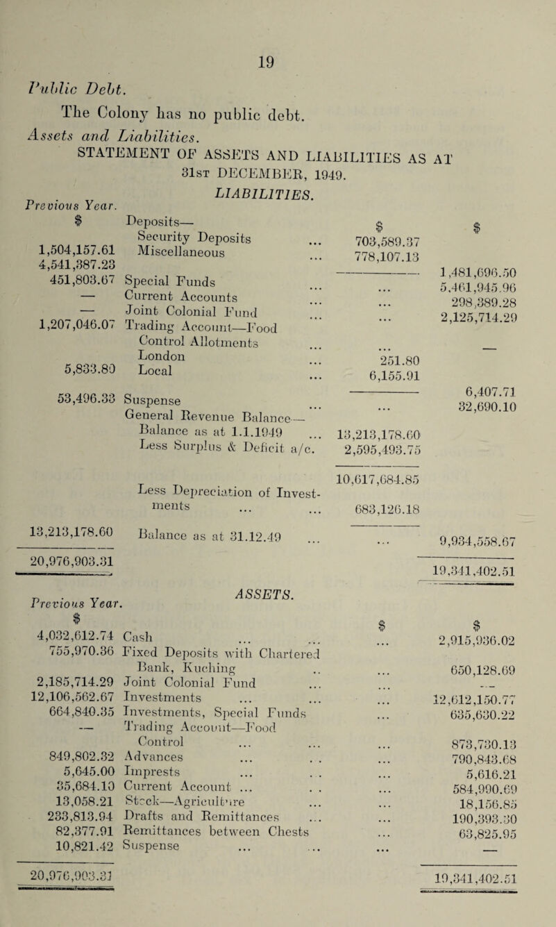 Public Debt. Tlie Colony lias no public debt. Assets and Liabilities. STATEMENT OF ASSETS AND LIABILITIES AS AT 31st DECEMBER, 1949. Previous Year. $5 1,504,157.61 4,541,387.23 451,803.67 1,207,046.07 5,833.80 53,496.33 liabilities. Deposits— Security Deposits Miscellaneous Special Funds Current Accounts Joint Colonial Fund Trading Account—Food Control Allotments London Local Suspense General Revenue Balance— Balance as at 1.1.1949 Less Surplus & Deficit a/c. $ $ 703,589.37 778,107.13 - 1,481,696.50 5,461,945.96 298,389.28 2,125,714.29 251.80 6,155.91 - 6,407.71 32,690.10 13,213,178.60 2,595,493.75 Less Depreciation of Invest¬ ments 10,617,684.85 683,126.18 13,213,178.60 Balance as at 31.12.49 20,976,903.31 Previous Year. ASSETS. 4,032,612.74 Cash 755,970.36 Fixed Deposits with Chartered Bank, Kuching 2,185,714.29 Joint Colonial Fund 12,106,562.67 Investments 664,840.35 Investments, Special Funds — Trading Account—Food Control 849,802.32 Advances ... . . 5,645.00 Imprests 35,684.10 Current Account ... 13,058.21 Stcck—Agriculture 233,813.94 Drafts and Remittances 82,377.91 Remittances between Chests 10,821.42 Suspense 9,934,558.67 19,341,402.51 2,915,936.02 650,128.69 12,612,150.77 635,630.22 873,730.13 790.843.68 5,616.21 584.990.69 18,156.85 190,393.30 63,825.95 20,976,903.31 19,341,402.51