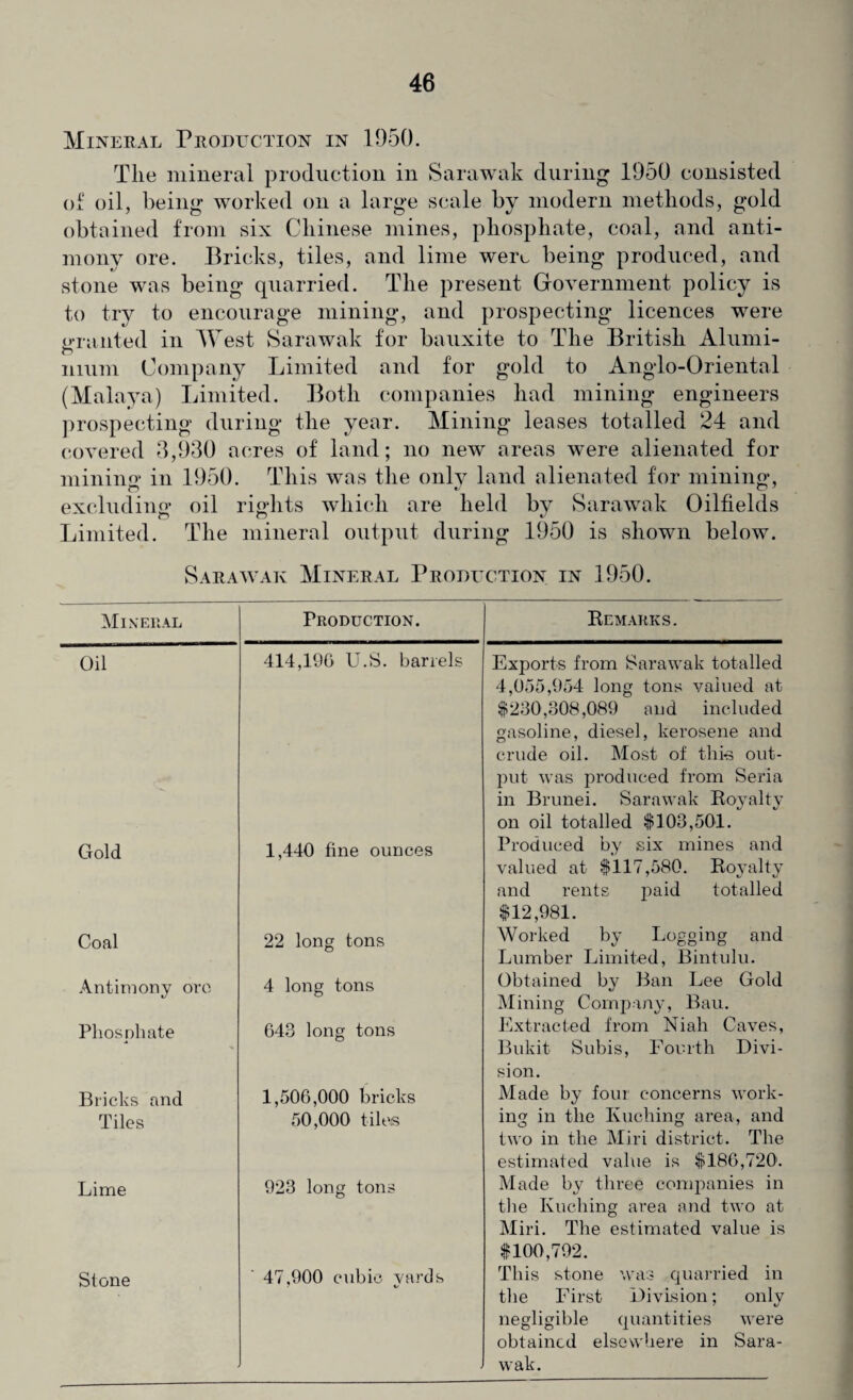 Mineral Production in 1950. The mineral production in Sarawak during 1950 consisted of oil, being worked on a large scale by modern methods, gold obtained from six Chinese mines, phosphate, coal, and anti¬ mony ore. Bricks, tiles, and lime were being produced, and stone was being quarried. The present Government policy is to try to encourage mining, and prospecting licences were granted in West Sarawak for bauxite to The British Alumi- c* mum Company Limited and for gold to Anglo-Oriental (Malaya) Limited. Both companies had mining engineers prospecting during the year. Mining leases totalled 24 and covered 3,930 acres of land; no new areas were alienated for rninino* in 1950. This was the only land alienated for mining excluding oil rights which are held by Sarawak Oilfields Limited. The mineral output during 1950 is shown below. Sarawak Mineral Production in 1950. Mineral Production. Remarks. Oil 414,196 U.S. barrels Exports from Sarawak totalled 4,055,954 long tons valued at $230,308,089 and included gasoline, diesel, kerosene and crude oil. Most of this out¬ put was produced from Seria in Brunei. Sarawak Royalty on oil totalled $]03,501. Gold 1,440 fine ounces Produced by six mines and valued at $117,580. Royalty and rents paid totalled $12,981. Coal 22 long tons Worked by Logging and Lumber Limited, Bintulu. Antimony oro 4 long tons Obtained by Ban Lee Gold Mining Company, Bau. Phosphate 643 long tons Extracted from Niah Caves, Bukit Subis, Fourth Divi¬ sion. Bricks and 1,506,000 bricks Made by four concerns work- Tiles 50,000 tiles ing in the Kuching area, and two in the Miri district. The estimated value is $186,720'. Lime 923 long tons Made by three companies in the Kuching area and two at Miri. The estimated value is $100,792. Stone 47,900 cubic yards This stone was quarried in the First Division; only negligible quantities were obtained elsewhere in Sara¬ wak.