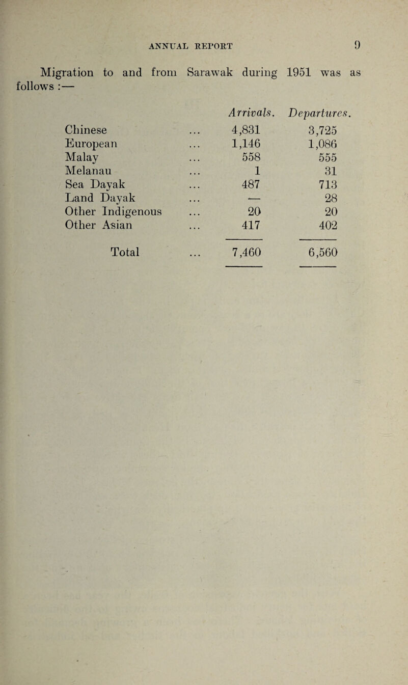 Migration to and from Sarawak during 1951 was as follows :— Arrivals. Departures. Chinese European Malay Melanau Sea Dayak Land Dayak Other Indigenous Other Asian Total 4,831 3,725 1,146 1,086 558 555 1 31 487 713 -— 28 20 20 417 402 7,460 6,560