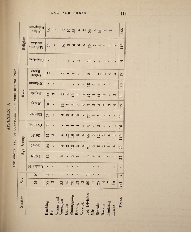 AGE GROUP, ETC. OF CONVICTED PRISONERS DURING 1952 Religion SUOlSl|9^ OCO 'OOCSIVOCvlTf'^rH.-lrH , ^ 1—1 (M LO CM : 166 uppoin -lUBIJOJ^ 20 16 5 .■ .. 6 6 6 26 7 4 3 5 9 fO 1—1 rH '• l|||i—1| a:> o CO Ph saoBu CMi CMrHi—1, iCMrHCMrHrftCO ON UBUBJOJ^ * ■ * 1 1 1 1 00 rH rH 1 | | o CM :^bXbq 11 3 2 4 12 5 2 27 1 14 1 m 3 LO CO i(B[BJ^ 18 14 5 6 6 6 7 5 3 2 3 4 On IT- asaniiji^ 25 4 5 9 2 27 3 5 o CO Age Group os JaAo •—1| ,pHp—IrHiCOifOi ipH MO 0S-9S 17 3 16 12 10 8 4 44 5 12 2 4 3 1 o rH ss-os 24 4 2 13 3 4 21 4 8 2 1 4 o ON 6T-9I 2 ' CM irpi—1 iCOCMCM iCMCM CO 91 -lapufi > • 1 I i • 1 1 1 1 1 ■ 1 1 Sex rH • 1 1 » i I ^ 1 1 1 1 i CM 55 3 22 15 28 13 8 80 11 25 4 7 10 281 Station Kuching Bau Serian and Simunjan Lundu Simanggang Betong Saratok 3rd. Division Miri Bintulu Baram Limbang Lawas Total |