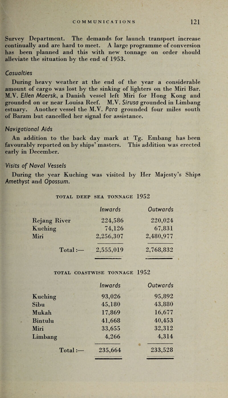 Survey Department. The demands for launch transport increase continually and are hard to meet. A large programme of conversion has been planned and this with new tonnage on order should alleviate the situation by the end of 1953. Casualties During heavy weather at the end of the year a considerable amount of cargo was lost by the sinking of lighters on the Miri Bar. M.V. Ellen Maersk^ a Danish vessel left Miri for Hong Kong and grounded on or near Louisa Reef. M.V. Sirusa grounded in Limbaiig estuary. Another vessel the M.V. Para grounded four miles south of Baram but cancelled her signal for assistance. Navigational Aids An addition to the back day mark at Tg. Embang has been favourably reported on by ships’ masters. This addition was erected early in December. Visits of Naval Vessels During the year Kuching was visited by Her Majesty’s Ships Amethyst and Opossum. TOTAL DEEP SEA TONNAGE 1952 Inwards Outwards Rejang River 224,586 220,024 Kuching 74,126 67,831 Miri 2,256,307 2,480,977 Total: — 2,555,019 2,768,832 TOTAL COASTWISE TONNAGE 1952 Inwards Outwards Kuching 93,026 95,892 Sibu 45,180 43,880 Mukah 17,869 16,677 Bintulu 41,668 40,453 Miri 33,655 32,312 Limbang 4,266 4,314 Total: — 235,664 233,528