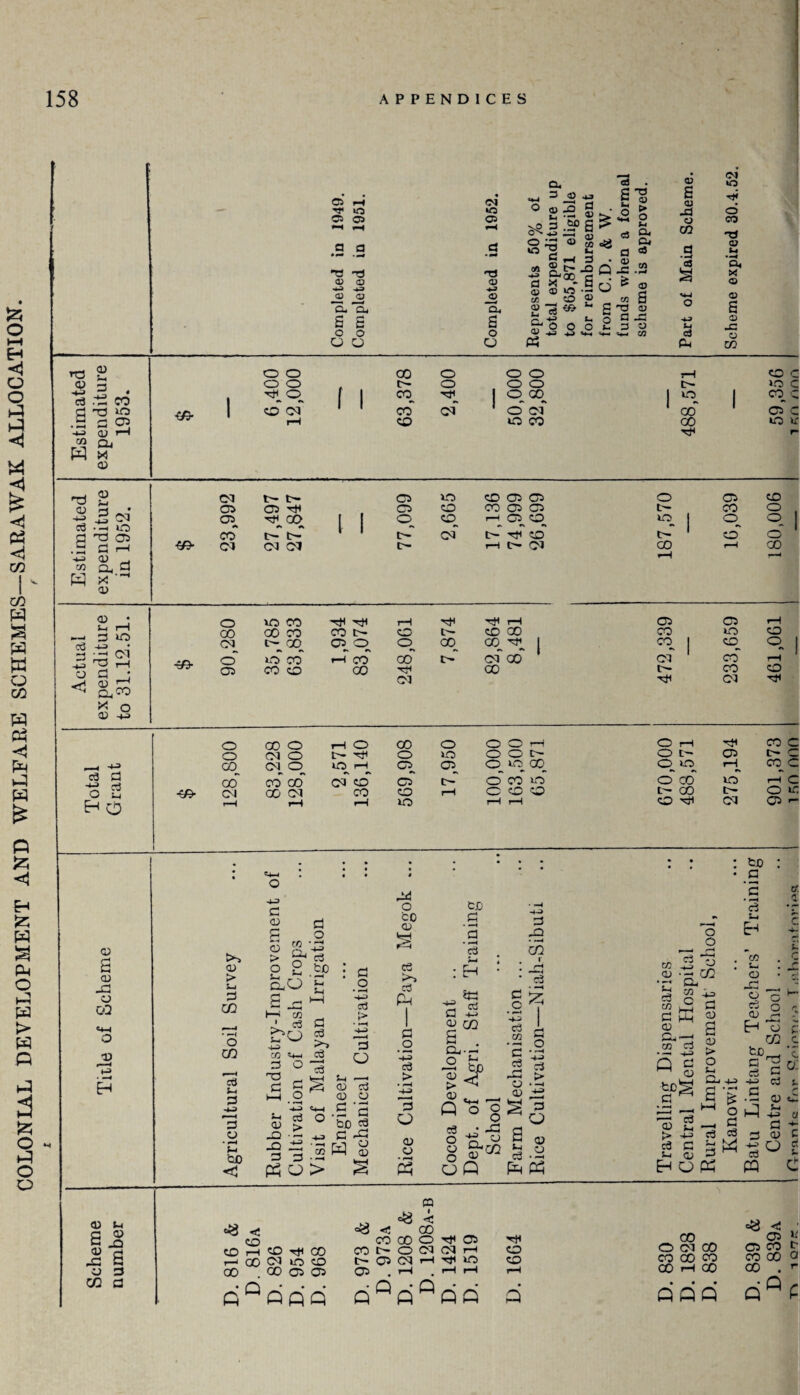 COLONIAL DEVELOPMENT AND WELFARE SCHEMES—SARAWAK ALLOCATION. a> <u -4-3 c3 « CO 3 V3 S ♦ 3 03 s m Oj w 5< 03 <3 C5 05 05 • «*« HS -3 *73 o; 0? <W ■4^ OJ <D _c> 0, 2 2 2 0 0 0 o <u U O qA Q. .5?a^ rtj c3 ^ C3 5  3 *3 . S'S a, a <a <u S <u o a? Cl o r}< CO S 3 . s .o Q ^ . X ®. S Q & t3 V L> 01 a X ' a, <D o - (/: O ^ o o <x> 2 '3 . g 3 (O 2 <D 04 X <9 3 O 03 .-3 L4 C) 03 S3 ja u ■C/3- t- 0 . ^ VO C 1 ^- O_G0^ 1 ‘2. 1 CO 'C 0* oT ' ' CO CM ' 0 CM~ 00 * <35 c rH CO VO CO 00 VO vf r- x 03 o . t-i r—I —I 3 O <3 • ^ ^3 rH O 3 • < ^co X o 03 -(J o3 3 H O 03 s 03 a CO o 03 03 (-4 ^ a i3 3 CO 3 ■tJ 03 CM t— 3 05 Cd5 -ui •5 ^ C3 00 3 • —H CO (>• 3 • ^ -4^ CO CJ pH ^ -4 Qrf H CM CM CM I I <35 VO <33 (35 C5 0 C5 0 C35 0 CO C05 C3 t'- CO 0 0^ 33 i-H <05 0^ VO 1 o_ o_ td cm Od td 1 o' o' !>• rH CM 00 rH GO ■m- 0 VO CO 1-H -:t< pH <35 <05 fH 00 C30 CO CO t' 0 t>- 0 00 CO VO 0 CM_ O-^ GO Cft 0 0^ CO_ 1 CD_ 0^ 0 VO CO rH Co 00 cm 00 CM ' co rH C35 CO 0 00 GO c-~ CO 0 CM CM -c/3- 0 00 0 iH 0 00 0 0 0 rH 0 CM 0 0 VO 0 0 <0 CM 0 VQ rH C35 0_ vo__ 00_ CD co 00 CM «D cs 0 CO vo’ CM 00 CM CO CD 1—1 0 CD 0 rH pH rH VO rH rH r C4-1 \ • « • • $ • • ; ; 03 > S-l 3 CO ■1-3 3 03 s 03 3 o ^5 ‘-3 2 tc o CO 03 CO 2 “ 3.0 S r: 3 rt 3 3d m 3 o o m —’ CO _. Co « o > C3 Ph cS S-i 3 -1-3 CO 3 '3 3 9^ 3 o 3 o Sh —■ 03 a 03 C3 C3 > 3 -M 3 CO S . 3 ^ o 'r c3 CO 3 3 3 CO <1 ^30 3 > -2 '2^ ^ 3 3-2 P? O > .2 3 CO 3 3 -c! 3 o 3 > Q 03 3 3 <03 CS o 5 O Q o o j3 03 03 '■'•^ 3.2 o -3 > • ^ o 2 oj a -2 m 00 •< OD 00 . ■ 00 -rti 00 00 C<j 10 OD 00 05 05 CO 05 =8 c CO 00 t- o 05 CM < 00 o 05 CM <0q rH rH Tji 10 <33 <3) • • • ♦ Q CO r—I O C- O 1-0 05 CO C C CO C O CO t'' 00 <33 ^ VO CM rH C O VC <05 p- tJO 3 rf L. ff. a o o t« -2 •2-04 2 ^ 3 Q CCJ ^ C3 cc cc Lj o x; o 3 W CO 03 ... ' tn 3 Q 03 teg 3 cy > o S-4 O. ■(-:> a -3 c3 > c3 3 I. 03 t? O _ Pi C3 cs :3 0; ^ H 'o Cl 02 c ’o 2 C c3 C -tJ 3 v! ■S 0,.=: 1-3 £ »i 3 3 <13 c o t\ c 03 CO O <M CO CO 00 CO CO rH 00 =y <! ' 05 « 25 CO 00 a 00 QQQ