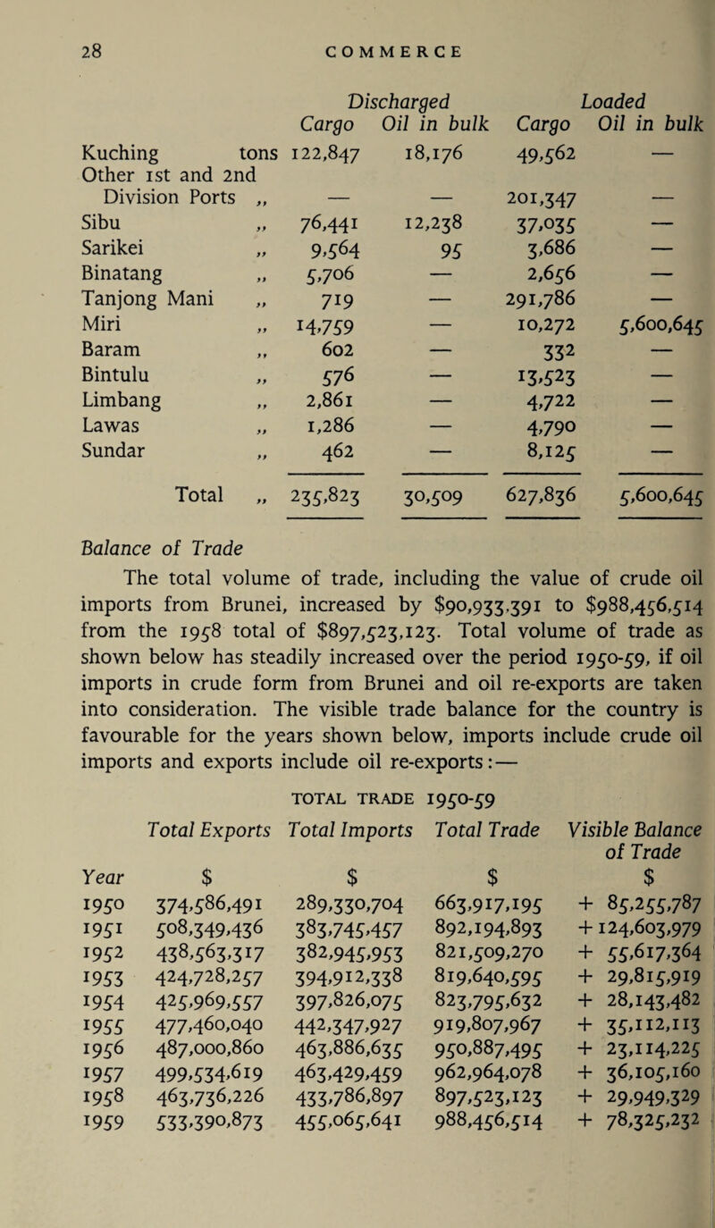 Discharged Loaded Kuching tons Cargo 122,847 Oil in bulk 18,176 Cargo 49,562 Oil in bulk Other 1 st and 2nd Division Ports „ - - -- - _ 201,347 - . Sibu 99 76,441 12,238 37.035 — Sarikei 9 9 9,564 95 3,686 — Binatang 99 5,706 — 2,656 — Tanjong Mani 99 719 — 291,786 — Miri 99 14.759 — 10,272 5,600,645 Baram 9 9 602 — 332 — Bintulu 99 576 — 13,523 — Limbang 9 9 2,861 — 4,722 — Lawas 9 9 1,286 — 4,790 — Sundar 9 9 462 — 8,125 — Total 99 235,823 3°>5°9 627,836 5,600,645 Balance of Trade The total volume of trade, including the value of crude oil imports from Brunei, increased by $90,933,391 to $988,456,514 from the 1958 total of $897,523,123. Total volume of trade as shown below has steadily increased over the period 1950-59, if oil imports in crude form from Brunei and oil re-exports are taken into consideration. The visible trade balance for the country is favourable for the years shown below, imports include crude oil imports and exports include oil re-exports: — TOTAL TRADE I95O-59 Total Exports Total Imports Total Trade Visible Balance of Trade Year $ $ $ $ 1950 374,586,491 289,330,704 663,917,195 4* 85,255,787 1951 508,349,436 383,745,457 892,194,893 + 124,603,979 1952 438,563,317 382,945,953 821,509,270 + 55,617,364 1953 424,728,257 394,912,338 819,640,595 + 29,815,919 1954 425,969,557 397,826,075 823,795,632 + 28,143,482 1955 477,460,040 442,347,927 919,807,967 + 35,112,113 1956 487,000,860 463,886,635 950,887,495 + 23,114,225 1957 499,534,619 463,429,459 962,964,078 + 36,105,160 1958 463,736,226 433,786,897 897,523,123 + 29,949,329 1959 533,390,873 455,065,641 988,456,514 + 78,325,232