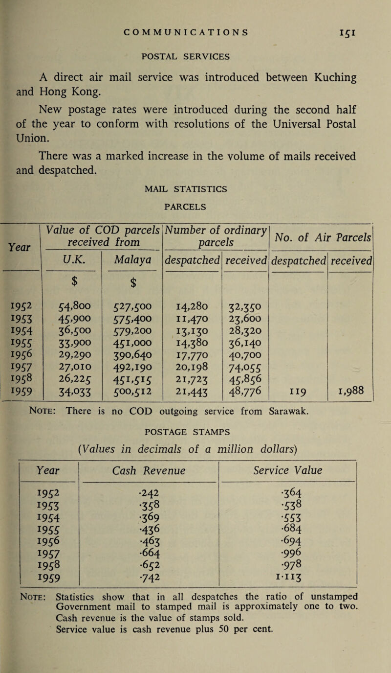 POSTAL SERVICES A direct air mail service was introduced between Kuching and Hong Kong. New postage rates were introduced during the second half of the year to conform with resolutions of the Universal Postal Union. There was a marked increase in the volume of mails received and despatched. MAIL STATISTICS PARCELS Year Value of COD parcels received from Number of ordinary parcels No. of Air Parcels U.K. Malaya despatched received despatched received $ $ 1952 54,800 527,500 14,280 32,350 1953 45,900 575.400 11,470 23,600 1954 36,500 579,200 13*130 28,320 1935 33,90° 431,000 14,380 36,140 1956 29,290 390,640 17,770 40,700 1957 27,010 492,190 20,198 74*035 1958 26,223 451,515 21,723 45,856 1959 34.033 300,312 21,443 48,776 119 1,988 1 Note: There is no COD outgoing service from Sarawak. POSTAGE STAMPS (Values in decimals of a million dollars) Year Cash Revenue Service Value 1952 •242 •364 1953 •358 •538 1954 •369 •553 1955 •436 •684 1956 •463 .694 1957 •664 .996 1958 •652 •978 1959 •742 1*113 Note: Statistics show that in all despatches the ratio of unstamped Government mail to stamped mail is approximately one to two. Cash revenue is the value of stamps sold. Service value is cash revenue plus 50 per cent.