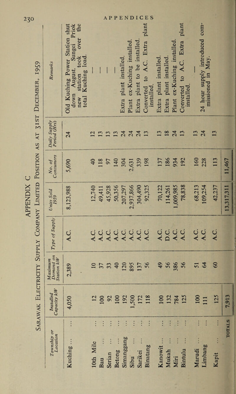 APPENDIX C Sarawak Electricity Supply Company Limited Position as at 31ST December, 1959 230 •i 0 m lx C «- £ t-« O 2 o eft d 4> eft -m eft eft ^ < eft o <u ft t;- > CO 3 3 3 ■<->•«-» .*5 .3 .2 * a, a S eft eft -ti eft < TJ T3 <D <U > co 3 c -O 3 3 T3 3-2 £ •X c, c.^- a. 23 3 3 >, o rt- cn cNencnenTtTtTt-cn „ „ „ „ r) M cn —1 cn 00 Tf cn cn rf cn xx cN xx £ . 3 o ^ C\ VO •v x xx cn vor cn xx XX XX Q\ XX O oc X-1 <N XX 00 *5^ #v *v m <N ON vn O r- r-' Tt nf O Tf ov' 00 OO aC CN K &i 0\ CN t-H Tt vn 0 cn O ov t-x 0 r- vo 0 Tt T-H •ft XX f-H rl OV cn 0 XX cn ft £) r\ 00 CN cn Q. ft. 3 •K 0 5U ft. u < uupuuuuu <<<<<<<< u u u u < d < < u u u < < < s 3 .8 § § X 5-2 3 Ov 00 CO rT o r- CC) xx cn cn O O 10 O- VO Tt ri Ov co Ti X-1 CO XX ON VO VO VO Tl- VO OO V~i m xX Tt vn vo o VO ■§t ft: 'V 3 -x B a ■5 8- <j o »o o #\ Tt- o r) o r4 o ri 00 o av O ov o t~~ *-x xX XX XX CO xX XX 0^3-^ O __, vn O fO OO N O xx xx xx xx XX XX cn Ov «v V. ° ft •$•0 '5 <0 a c y tx o 00 c ■J5 o 3 CO : : : : : : : : : : : j *< H 0 00 . .... C eft 00 00 2? Jx ♦J o 3 eft C eft C o 3 .O <u 00 3 3 eft C 53 O .3 .x eft •- xCQcoWWCOWffl o 3 eft S4 40 eft 3 3 3 *x 3 32 T3 3 lx eft s 00 3 3 X> E d eft ;