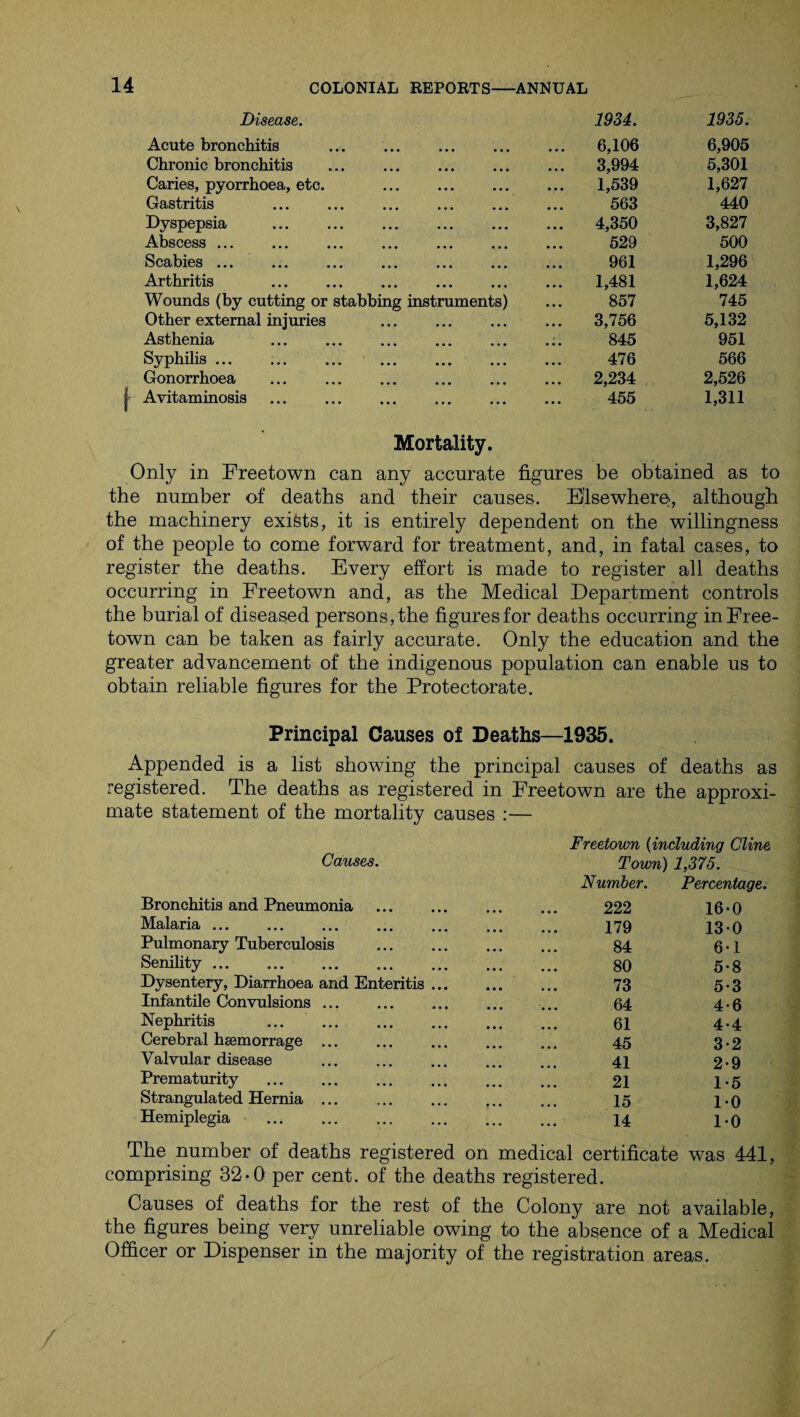 Disease. 1934. 1935. Acute bronchitis ••• ••• ••• 6,106 6,905 Chronic bronchitis • •• • • • ••• 3,994 5,301 Caries, pyorrhoea, etc. ••• ••• 1,539 1,627 Gastritis ••• ••• ••• 563 440 Dyspepsia . ••• ••• ••• 4,350 3,827 Abscess. ••• ••• ••• 529 500 Scabies ... ... ... ••• ••• ••• 961 1,296 Arthritis ••• ••• ••• 1,481 1,624 Wounds (by cutting or stabbing instruments) 857 745 Other external injuries ... ... ... 3,756 5,132 Asthenia • •• ••• . . . 845 951 Syphilis. ••• ••• 476 566 Gonorrhoea . ••• ••• ••• 2,234 2,526 Avitaminosis . ••• ••• ••• 455 1,311 Mortality. Only in Freetown can any accurate figures be obtained as to the number of deaths and their causes. Elsewhere?, although the machinery exists, it is entirely dependent on the willingness of the people to come forward for treatment, and, in fatal cases, to register the deaths. Every effort is made to register all deaths occurring in Freetown and, as the Medical Department controls the burial of diseased persons, the figures for deaths occurring in Free¬ town can be taken as fairly accurate. Only the education and the greater advancement of the indigenous population can enable us to obtain reliable figures for the Protectorate. Principal Causes of Deaths—1935. Appended is a list showing the principal causes of deaths as registered. The deaths as registered in Freetown are the approxi¬ mate statement of the mortality causes :— Freetown (including Cline Causes. Town) 1,375. Number. Percentage. Bronchitis and Pneumonia . 222 16-0 Malaria. . 179 130 Pulmonary Tuberculosis . 84 6-1 Senility. . 80 5*8 Dysentery, Diarrhoea and Enteritis ... . 73 5-3 Infantile Convulsions. . 64 4-6 Nephritis ... . . 61 4.4 Cerebral hsemorrage ... . 45 3-2 Valvular disease . . 41 2-9 Prematurity . . 21 1*6 Strangulated Hernia. . 15 1-0 Hemiplegia . . 14 1-0 The number of deaths registered on medical certificate was 441, comprising 32-0 per cent, of the deaths registered. Causes of deaths for the rest of the Colony are not available, the figures being very unreliable owing to the absence of a Medical Officer or Dispenser in the majority of the registration areas. /