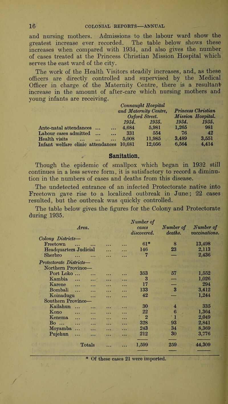 and nursing mothers. Admissions to the labour ward show the greatest increase ever recorded. The table below shows these increases when compared with 1934, and also gives the number of cases treated at the Princess Christian Mission Hospital which serves the east ward of the city. The work of the Health Visitors steadily increases, and, as these officers are directly controlled and supervised by the Medical Officer in charge of the Maternity Centre, there is a resultant increase in the amount of after-care which nursing mothers and young infants are receiving. Connaught Hospital and Maternity Centre, Princess Christian Oxford Street. Mission Hospital. 1934. 1935. 1934. 1935. Ante-natal attendances ... ... 4,684 5,981 1,265 981 Labour cases admitted ... 331 554 76 42 Health visits ... 5,008 11,985 3,489 3,551 Infant welfare clinic attendances 10,681 12,056 6,564 4,414 Sanitation. Though the epidemic of smallpox which began in 1932 still continues in a less severe form, it is satisfactory to record a diminu¬ tion in the numbers of cases and deaths from this disease. The undetected entrance of an infected Protectorate native into Freetown gave rise to a localized outbreak in June; 22 cases resulted, but the outbreak was quickly controlled. The table below gives the figures for the Colony and Protectorate during 1935. Area. Number of cases Number of Number of discovered. deaths. vaccinations. Colony Districts— Freetown ... 61* 8 13,498 Headquarters Judicial ■ • • 146 23 2,113 Sherbro . . . . 7 — 2,436 Protectorate Districts— Northern Province— Port Loko ... 353 57 1,552 Kambia 3 — 1,026 Karene 17 — 294 Bombali 133 3 3,412 Koinadugu 42 — 1,244 Southern Province— Kailahun ... 30 4 335 Kono . 22 6 1,364 Kenema 2 1 2,049 Bo ... . 328 93 2,841 Moyamba. 243 34 8,369 Pujehun . 212 30 3,776 Totals ... 1,599 259 44,309 * Of these cases 21 were imported.