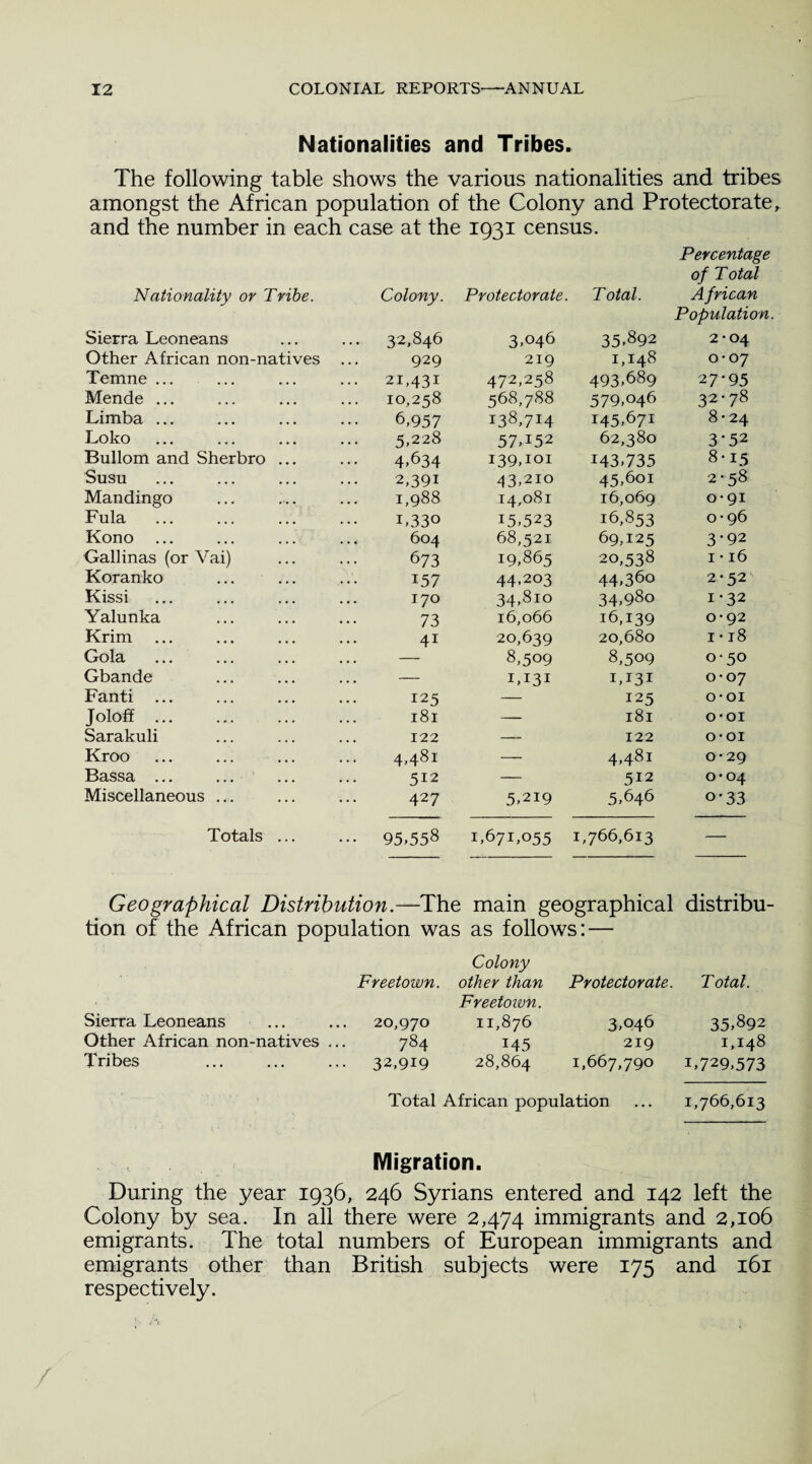 Nationalities and Tribes. The following table shows the various nationalities and tribes amongst the African population of the Colony and Protectorate, and the number in each case at the 1931 census. Nationality or Tribe. Colony. Protectorate. Total. Percentage of Total A frican Sierra Leoneans 32,846 3,046 35,892 Population. 2-04 Other African non-natives ... 929 219 1,148 0*07 Temne ... 21,431 472,258 493,689 27-95 Mende ... 10,258 568,788 579,046 32*78 Limba ... C957 138,714 145,671 8*24 Loko 5,228 57A52 62,380 3-52 Bullom and Sherbro 4.634 139,101 143,735 8*15 Susu 2,39i 43,2io 45,6oi 2-58 Mandingo 1,988 14,081 16,069 0-91 Fula i,33o 15,523 16,853 0-96 Kono ... 604 68,521 69,125 3-92 Gallinas (or Vai) 673 19,865 20,538 1 • 16 Koranko 157 44,203 44,36o 2 * 52s Kissi 170 34,810 34,98o 1-32 Yalunka 73 16,066 16,139 0-92 Krim 4i 20,639 20,680 1 • 18 Gola 8,509 8,509 o*5° Gbande — 1,131 1,131 0-07 Fanti ... 125 — 125 o-oi Joloff . 181 — 181 o-oi Sarakuli 122 — 122 O'OI Kroo 4,481 — 4,481 0-29 Bassa ... 512 — 512 0*04 Miscellaneous ... 427 5,219 5,646 o-33 Totals ... 95,558 1,671,055 1,766,613 — Geographical Distribution.—The main geographical distribu¬ tion of the African population was as follows: — Freetown. Colony other than Protectorate. Total. Sierra Leoneans 20,970 Freetown. 11,876 3,046 35,892 Other African non-natives ... 784 145 219 1,148 Tribes 32,919 28,864 1,667,790 1,729,573 Total African population ... 1,766,613 Migration. During the year 1936, 246 Syrians entered and 142 left the Colony by sea. In all there were 2,474 immigrants and 2,106 emigrants. The total numbers of European immigrants and emigrants other than British subjects were 175 and 161 respectively. /