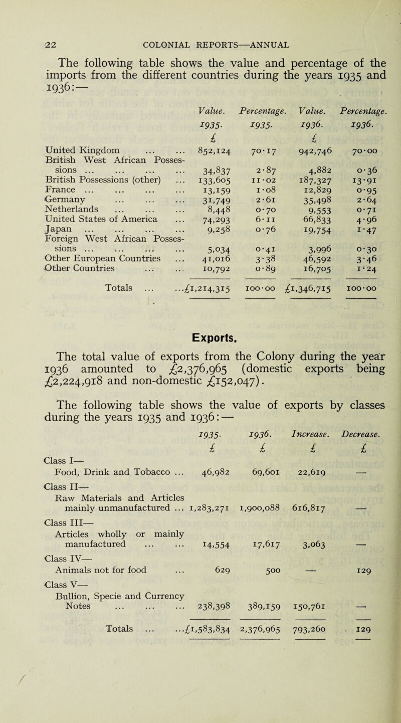 The following table shows the value and percentage of the imports from the different countries during the years 1935 and 1936:— Value. Percentage. Value. Percentage. ^935- 1935• 1936. 1936. £ £ United Kingdom British West African Posses- 852,124 70-17 942,746 70-00 sions ... 34,837 2-87 4,882 0-36 British Possessions (other) 133.605 11-02 187,327 13-91 France ... I3A59 i -08 12,829 o-95 Germany 3U749 2-61 35,498 2-64 Netherlands 8,448 0-70 9,553 0-71 United States of America 74.293 6-11 66,833 4-96 Japan Foreign West African Posses- 9,258 0-76 I9,754 1-47 sions ... 5,034 0-41 3,996 0-30 Other European Countries 41,016 3*38 46,592 3*46 Other Countries 10,792 0-89 16,705 1 -24 Totals .£1,214,315 100-00 £1,346,715 100-00 Exports. The total value of exports from the Colony during the year 1936 amounted to £2,376,965 (domestic exports being £2,224,918 and non-domestic £152,047). The following table shows the value of exports by classes during the years 1935 and 1936: — 1935■ 1936. Increase. Decrease, £ £ £ £ Class I— Food, Drink and Tobacco ... 46,982 69,601 22,619 Class II— Raw Materials and Articles mainly unmanufactured ... 1,283,271 1,900,088 616,817 Class III— Articles wholly or mainly manufactured ... ... 14,554 17,617 3,063 Class IV— Animals not for food ... 629 500 _____ 129 Class V— Bullion, Specie and Currency Notes . 238,398 389,159 150,761 —• Totals .£1,583,834 2,376,965 793,260 129 /