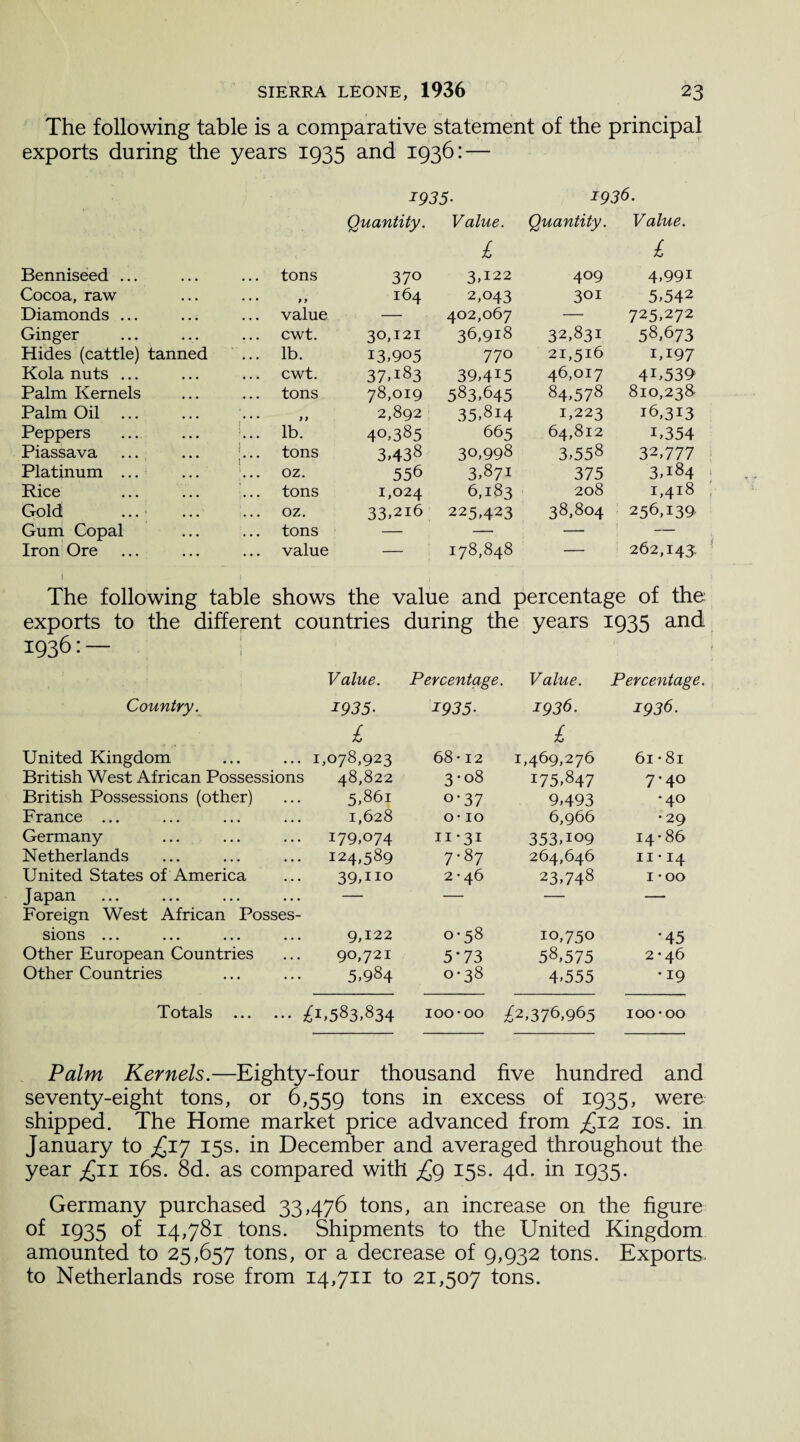 The following table is a comparative statement of the principal exports during the years 1935 and 1936: — 1935■ 1936. Quantity. Value. Quantity. Value. £ £ Benniseed ... • • • tons 370 3,122 4°9 4,991 Cocoa, raw • . • • • • 9 y 164 2,043 301 5,542 Diamonds ... . . • value — 402,067 — 725,272 Ginger • • • cwt. 30,121 36,918 32,831 58,673 Hides (cattle) tanned ... lb. 13,905 77° 21,516 1,197 Kola nuts ... ... ... cwt. 37,i83 39,4I5 46,017 4I»539s Palm Kernels • . • tons 78,019 583,645 84,578 810,238- Palm Oil ... • • • ... )> 2,892 35,8i4 1,223 16,313 Peppers • . • ... lb. 40,385 665 64,812 i,354 Piassava • • • ;... tons 3,438 30,998 3,558 32,777 Platinum ... • • • oz. 556 3,871 375 3,184 Rice • • • tons 1,024 6,183 208 i,4i8 Gold ... • • • oz. 33,2i6 225,423 38,804 256,139 Gum Copal • • • tons — — — — Iron Ore . . . value — 178,848 — 262,143, The following table shows the value and percentage of the exports to the different countries during the years 1935 and 1936:— Country. Value. 1935• Percentage. 1935■ Value. 1936. Percentage. 1936. United Kingdom £ 1,078,923 68 • 12 £ 1,469,276 61 • 81 British West African Possessions 48,822 3* 08 175,847 7*4° British Possessions (other) 5,861 o-37 9,493 •40 France ... 1,628 o-10 6,966 •29 Germany 179,074 ii*3i 353,109 14-86 Netherlands 124,589 7-87 264,646 11-14 United States of America 39,no 2*46 23,748 1 -oo J apan ... ... ... ... — — — — Foreign West African Posses¬ sions ... 9,122 0-58 10,750 *45 Other European Countries 90,721 5*73 58,575 2-46 Other Countries 5,984 0-38 4,555 •19 Totals . £1,583,834 ioo-oo £2,376,965 ioo-oo Palm Kernels.—Eighty-four thousand five hundred and seventy-eight tons, or 6,559 tons in excess of 1935, were shipped. The Home market price advanced from £12 10s. in January to £17 15s. in December and averaged throughout the year £11 16s. 8d. as compared with £g 15s. 4d. in 1935. Germany purchased 33,476 tons, an increase on the figure °f 1935 of 14,781 tons. Shipments to the United Kingdom amounted to 25,657 tons, or a decrease of 9,932 tons. Exports to Netherlands rose from 14,711 to 21,507 tons.