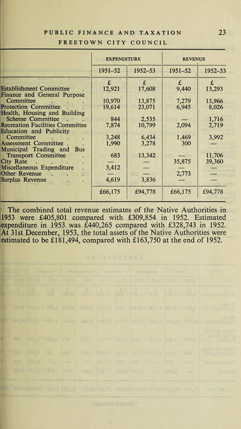 FREETOWN CITY COUNCIL EXPENDITURE REVE> JUE 1951-52 1952-53 1951-52 1952-53 £ £ £ £ Establishment Committee Finance and General Purpose 12,921 17,608 9,440 13,293 Committee 10,970 13,875 7,279 13,966 Protection Committee . Health, Housing and Building 19,614 23,071 6,945 8,026 Scheme Committee 844 2,535 — 1,716 Recreation Facilities Committee Education and Publicity 7,874 10,799 2,094 2,719 Committee 3,248 6,434 1,469 3,992 Assessment Committee . Municipal Trading and Bus 1,990 3,278 300 Transport Committee 683 13,342 — 11,706 City Rate .... — — 35,875 39,360 Miscellaneous Expenditure 3,412 — — — Other Revenue — — 2,773 — Surplus Revenue 4,619 3,836 — — £66,175 £94,778 £66,175 £94,778 The combined total revenue estimates of the Native Authorities in 1953 were £405,801 compared with £309,854 in 1952. Estimated expenditure in 1953 was £440,265 compared with £328,743 in 1952. At 31st December, 1953, the total assets of the Native Authorities were estimated to be £181,494, compared with £163,750 at the end of 1952.