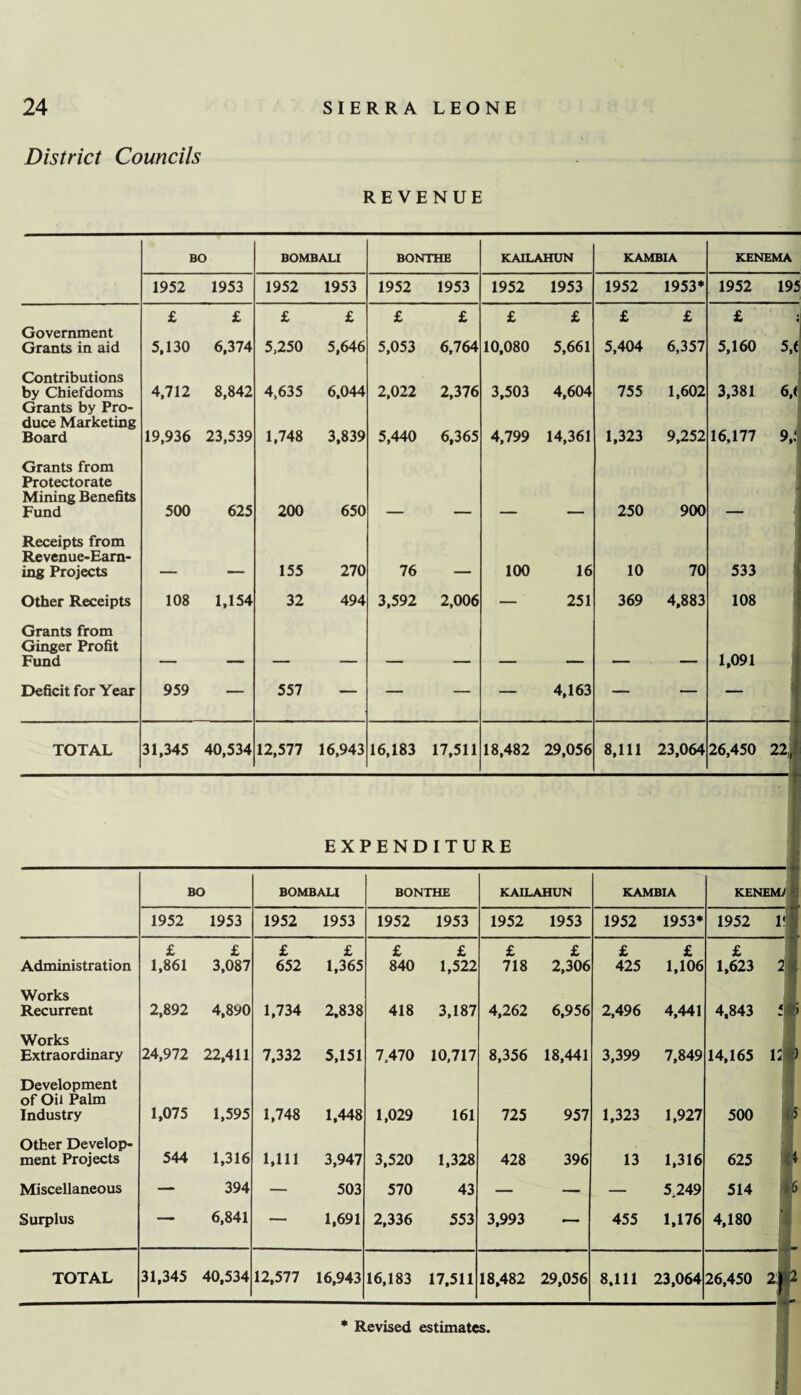 District Councils REVENUE BO BOMBALI BONTHE KAILAHUN KAMBIA KENEMA 1952 1953 1952 1953 1952 1953 1952 1953 1952 1953* 1952 195 Government Grants in aid £ 5,130 £ 6,374 £ 5,250 £ 5,646 £ 5,053 £ 6,764 £ 10,080 £ 5,661 £ 5,404 £ 6,357 £ 5,160 5,e Contributions by Chiefdoms 4,712 8,842 4,635 6,044 2,022 2,376 3,503 4,604 755 1,602 3,381 6,< Grants by Pro¬ duce Marketing Board 19,936 23,539 1,748 3,839 5,440 6,365 4,799 14,361 1,323 9,252 16,177 9 4 Grants from Protectorate Mining Benefits Fund 500 625 200 650 250 900 j Receipts from Revenue-Earn¬ ing Projects _ 155 270 76 _ 100 16 10 70 533 Other Receipts 108 1,154 32 494 3,592 2,006 — 251 369 4,883 108 Grants from Ginger Profit Fund 1,091 Deficit for Year 959 — 557 — — — — 4,163 — — — TOTAL 31,345 40,534 12,577 16,943 16,183 17,511 18,482 29,056 8,111 23,064 26,450 22, EXPENDITURE BO BOMBALI BONTHE KAILAHUN KAMBIA kenem; 1952 1953 1952 1953 1952 1953 1952 1953 1952 1953* 1952 1! £ £ £ £ £ £ £ £ £ £ £ Administration 1,861 3,087 652 1,365 840 1,522 718 2,306 425 1,106 1,623 2 Works Recurrent 2,892 4,890 1,734 2,838 418 3,187 4,262 6,956 2,496 4,441 4,843 Works Extraordinary 24,972 22,411 7,332 5,151 7,470 10,717 8,356 18,441 3,399 7,849 14,165 i :| Development of Oil Palm Industry 1,075 1,595 1,748 1,448 1,029 161 725 957 1,323 1,927 500 Otber Develop¬ ment Projects 544 1,316 1,111 3,947 3,520 1,328 428 396 13 1,316 625 1 Miscellaneous — 394 — 503 570 43 — — — 5.249 514 Surplus — 6,841 — 1,691 2,336 553 3,993 — 455 1,176 4,180 TOTAL 31,345 40,534 12,577 16,943 16,183 17,511 18,482 29,056 8,111 23,064 26,450 2)