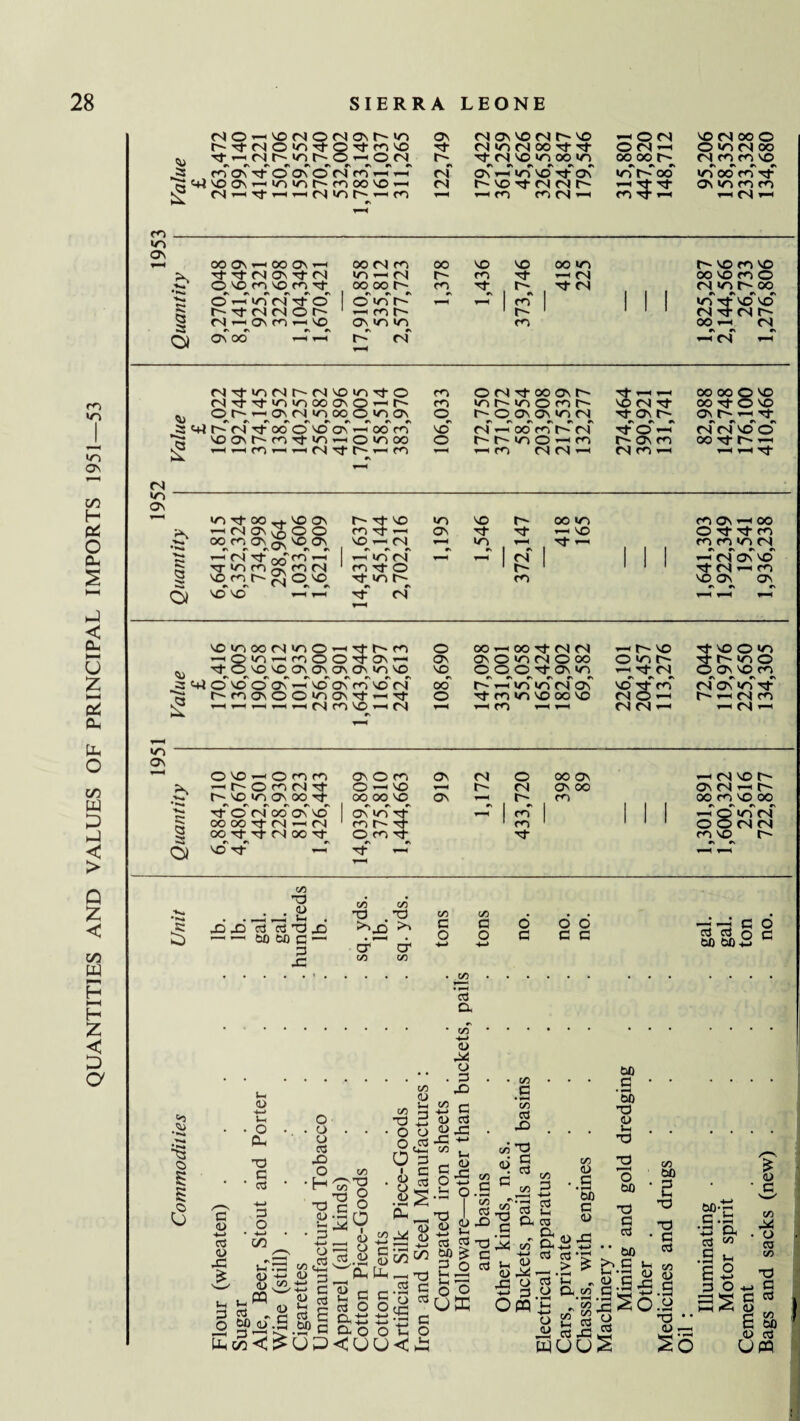 QUANTITIES AND VALUES OF PRINCIPAL IMPORTS 1951—53 ©r r-H in VO Tf ©' «n o-r oo' >03 © f-I'«rTr4 Tf o 1 dnV' rn I 1 1 >n Tf no' no' * Ol ON OO i-H rH K <N r-H 04 r-H ©r~-’—iOno4>ooo©>o30\ © MO©©>nM d- © o~ © O' r-H d- 04 XT) - © d'c/w 1 T-Z r-H 04 ©' no' O) NO NO r-H rH rf nr r-H hH r-H NO </3 OO CN «0 © r—i Tt m © OO r-H OO d- 04 04 r-H O' NO d- NO © <n no'd fd 04 © —, 04' ©' <n d- © d- m >n no oo vo t r—1 04 cd rc © © vo —t © m m © © m © <N © oo © -H 04 NO 0- rHt^omMd- © — NO t^- 04 © OO © 04 r-H O- t 'O VN 0\ OO Tf OO OO NO © H 0- ro OO <d NO OO d-Orioo On no' | ©' in T+ r-T | ro 1 1 1 1 r-n' ©' in' 04' © © 04 04 **»H co oo d-(N-h <n 1 nhd O cn X ro 1 a oo rt rt Mood- d- Cd NO O- O) VO Tt — Tf r-H ^ r-H C/3 C/3 C/3 •K» • • 22 X X GO c/3 • • • a 1 _D X> ’cd cd X X r-H r-H GO fcO C — 3 >N O >~» cr’-* x1 G O +H G O 4-1 no no no gal. gal. ton no -G C/3 GO aJ o, tZ) (h 1) <u o , p X) co C ao c o U, O Ph X c d o o u cS X) O ■H a c <u 3 O X) <u '3 G <L> xi £ on V-H • <U H <5 pq d> WHlT.S pp c/3 ■< ^ GO x) § c ? O ■ - 3 O G co X o o O A> o <u •_ to rt H-» C R D G t> J2J3 c*P CO R c flj C g JC G p ' H-H *—I CO G Xi 60 X <D CO i5 H P O l-i G OJ 3 iP c a cd g E •SPo UP 22 c G O Cl, pi Q, O <U § c/3 Ph_h ctf n 2 yp gS si asl P o X ^ £ o o <u 00 e s c 5s G X> X c cd O.P M3 X 1 c x cd 5 >H Cl, cd Ml <L> .s (50 c <u o 00 X ^ c cd *h <u -G - E1 <D o x: u< c o Lh </T G, — t3 ^ •^x o cd p.y PQ £ o <u X c cd co 00 1 5 X i c ca -r > £ 00 G Vh lis X c cd co .'<52^0 C/3 <D .S o oo-B c.ts X a, cd 1/5 .£ £ £§ P o CO M • O Cd CO „ cd wu cd a -G>S US x •• <U —< So X 4-> 5 G cd o S co 00 o g UPP !