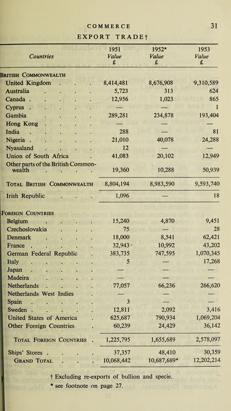 EXPORT TRADEf 1951 1952* 1953 Countries Value Value Value £ £ £ British Commonwealth United Kingdom 8,414,481 8,676,908 9,310,589 Australia .... 5,723 313 624 Canada ..... 12,956 1,023 865 Cyprus. — — 1 Gambia .... 289,281 234,878 193,404 Hong Kong .... — — — India ..... 288 — 81 Nigeria ..... 21,010 40,078 24,288 Nyasaland .... 12 — — Union of South Africa 41,083 20,102 12,949 Other parts of the British Common- wealth .... 19,360 10,288 50,939 Total British Commonwealth 8,804,194 8,983,590 9,593,740 Irish Republic 1,096 — 18 Foreign Countries Belgium .... 15,240 4,870 9,451 Czechoslovakia 75 — 28 Denmark .... 18,000 8,541 62,421 France ..... 32,943' 10,992 43,202 German Federal Republic 383,735 747,595 1,070,345 Italy. 5 — 17,268 Japan ..... — — — Madeira .... — — — Netherlands .... 77,057 66,236 266,620 Netherlands West Indies — — — Spain ..... 3 — — Sweden. 12,811 2,092 3,416 United States of America 625,687 790,934 1,069,204 Other Foreign Countries 60,239 24,429 36,142 Total Foreign Countries . 1,225,795 1,655,689 2,578,097 Ships’ Stores .... 37,357 48,410 30,359 Grand Total 10,068,442 10,687,689* 12,202,214 t Excluding re-exports of bullion and specie. * see footnote on page 27.