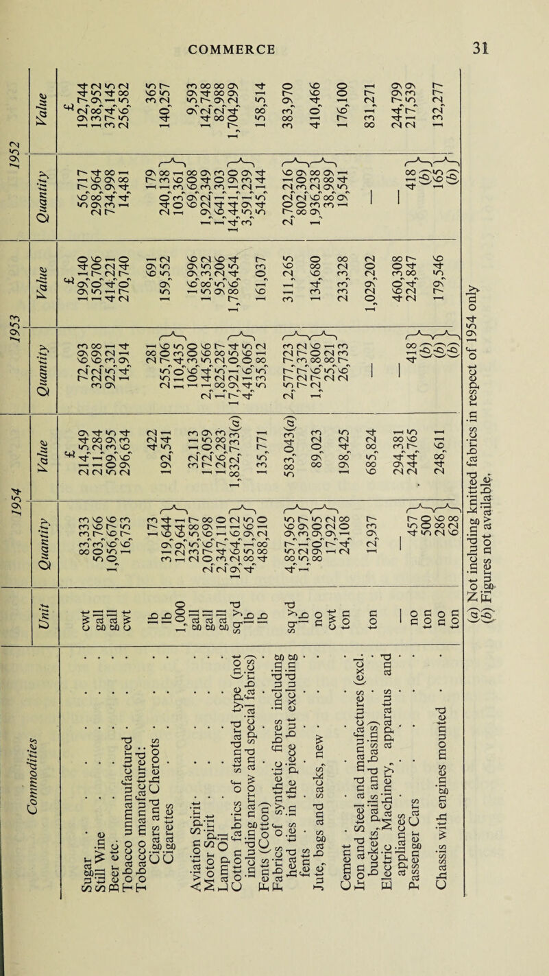 <N wo Os 's -3 £ Tf (N in rf >o r~- CO 60 00 ON G © NO © __1 ON ON r- NflOTfOO NO On tJ- 00 on NO © t ON CO r- r^CTN^ in m <n wn r-ON<N 10 ON G- H r^</o <N^ (N co G- no 0 on <n rf Tf 00 co © no —T G-r^ <n on m G G- 00 © no CO T-H r- co G co MrsnCf CO G ^-1 00 (N Of i-H c a O) O' G- oo — CM»-HoooNfnoo\'t <hvoo\oo rs-m\oo^,ooNm^ O' Os Os G- —is-hconOcoco — rf — no oo Tt G o' co Os rf — — — wo wo os co — G- o no rf G- G- on G- Mh rf — Os NO Tf wo wo rs rs rs rs — —I G CO NO Os OO Os — — ©COOOG- rf^co rf on^ rf Of no OO Os OOW^H t OO On Of — °o wo Os ’1 Sl> <4f © NO y—< © —4 rsf NO Of NO G- r- NO © 00 of OO O' NO G © <N G ON lO ON NO © NO cn NO 00 (N © © G- G- r^r- of r- NO UO ON CO Of^G^ <N NO cn co 00 NO on©g-© Os no 00 No no y-£ G- cn on © Gr Os ONlO^Ht^ lO) y—* no ON OO ^O co m of NO Of O' hhG'M y—1 O' y—i co y—* (N © G Of r-H 5 4-4 K a a Oi fNOO-HNt On On rf — NO NO CO Os rs rs rs rs rUNuv^ O' rf rf — co Os ’-HNOi^ONOt^TfiOfS OOOmO'OOOlflNOrH rf o^g- r)>nriqqoo wo o no g- so — no wo inrHONt(NtN«r<N cn^h'—i — oo on g- wo rf — O' rt CO Of NO — CO rf r- o rf CO O' co oo oo O' rs rs rs rs rs r~- O' no wo no o~ rf O' rf rf ino rf^ Of — G- •o Os •5 £ ON G WO G Tj-OOOsCO wo rf co nc fi) rs rs rs rs ^ Tj- — Os NO — ’—OON Of Of <o> 04 Of — Of G of WO rs Of ON a co On co ^ ~ *q°°co — O Of^f~-. Of Of no (nT CO O' Of ^ I oo O' O' rs in co CO © co' oo UO CO NO G’ T-t >0 Of Of of OO NO ©^ G^ 00 CO 0^ Os 00 no g-g- 00 ON 00 Os G T-H NO Of Of NO_ oo G- Of ■ SI s>« s; a a O) co NO NO CO CO NO O' NO co O' NO O' COG-,—nO-CO©OfNO© r'G-G-ooosr-4’—<no^h NO NO ws no NO On Cf 'O O' NO Of co no on © rf © Os CO ON ON 4—1 O' co ON O' © NO OO wo © 00 rf G wo rf no co co no no CO © NO r-c WO © ON Os' wo no 0-r G- '-I co T^CfOOO-G-NONOOO cor-iCfOocfooG- O' — ©' O' G- wo rf on ’—1 rf 00 wo 00 rf t-H 1 T“l of rf on g- T-H G- 4-s 4-> ’-H --1 V $■ p P ^ y 6/16DO lb lb 1,000 gall gall gall sq yd lb lb sq yd lb no cwt ton ton I O G 0 G 1 G O c O h-> -i-> 5 .8 Q> K a §.§ X> 9> «S P,5— ■>-> P 4) c x) o> •— P -t-j o 3 P G P a c p o o g w 6fl:G p' o o o c3 © _ __- o tzn^fflhh o CJ o c3 T3 G cd CO H o3 co <D h-< -*-* <U l-i ctf T3 j-i P T3 G P -+-» CO w-l O CO O p/£ CO fi X> .G O <D a (o T3 G P £ O )H 1-1 P ' G 00 60 G G • rH • *■*! T3 X) G G r 1 < 1 'I O O C K •i-H 8| qo l> ^ o -G • ’G O G o D <U rG 0) Gh G ~ ^ e fe-o, <u O 60 60 •H *iH uu o 60-j •Sc°s © u G ^ 7) c/5 »»-H C^3 ^ <L> C\5 'EOg o CP o ■s E G c3 o ■4-1 o.g S-o O G b Of 1© 1 G ^ <D G co o G CO T3 G G co 60 G ! X) ! <0 CO (U 1-1 G +-> o. c2 G 1 G G G a? I u T3 C G +-* OO T3 C G G O CO G • rH C/5 C3 X5 T3 G G co 3 G l-i G Dh Gh G u 0) G 'G G C/5 4-* 0> r-v 5 Si C/5 J-h co r°? <U U U G ^ H as G <D 60 w o ^ pH co G 22 G T3 D •»-> G G O CO Q G 60 G <U co • ?—( CO CO G X5 u (a) Not including knitted fabrics in respect of 1954 only (b) Figures not available,