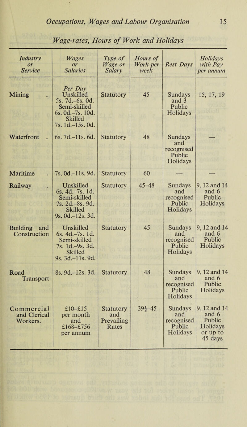 Wage-rates, Hours of Work and Holidays Industry or Service Wages or Salaries Type of Wage or Salary Hours of Work per week Rest Days Holidays with Pay per annum Mining Per Day Unskilled 5s. 7d.-6s. Od. Semi-skilled 6s. 0d.-7s. lOd. Skilled 7s. ld.-15s. Od. Statutory 45 Sundays and 3 Public Holidays 15, 17, 19 Waterfront . 6s. 7d.-lls. 6d. Statutory AS Sundays and recognised Public Holidays Maritime 7s. Od.-l Is. 9d. Statutory 60 — — Railway Unskilled 6s. 4d.-7s. Id. Semi-skilled 7s. 2d.-8s. 9d. Skilled 9s.0d.-12s. 3d. Statutory 45^18 Sundays and recognised Public Holidays 9,12 and 14 and 6 Public Holidays Building and Construction Unskilled 6s. 4d.-7s. Id. Semi-skilled 7s. ld.-9s. 3d. Skilled 9s. 3d.—11 s. 9d. Statutory 45 Sundays and recognised Public Holidays 9,12 and 14 and 6 Public Holidays Road Transport 8s. 9d.-12s. 3d. Statutory 48 Sundays and recognised Public Holidays 9,12 and 14 and 6 Public Holidays Commercial and Clerical Workers. £10—£15 per month and £168—£756 per annum Statutory and Prevailing Rates 39^-45 Sundays and recognised Public Holidays 9,12 and 14 and 6 Public Holidays or up to 45 days