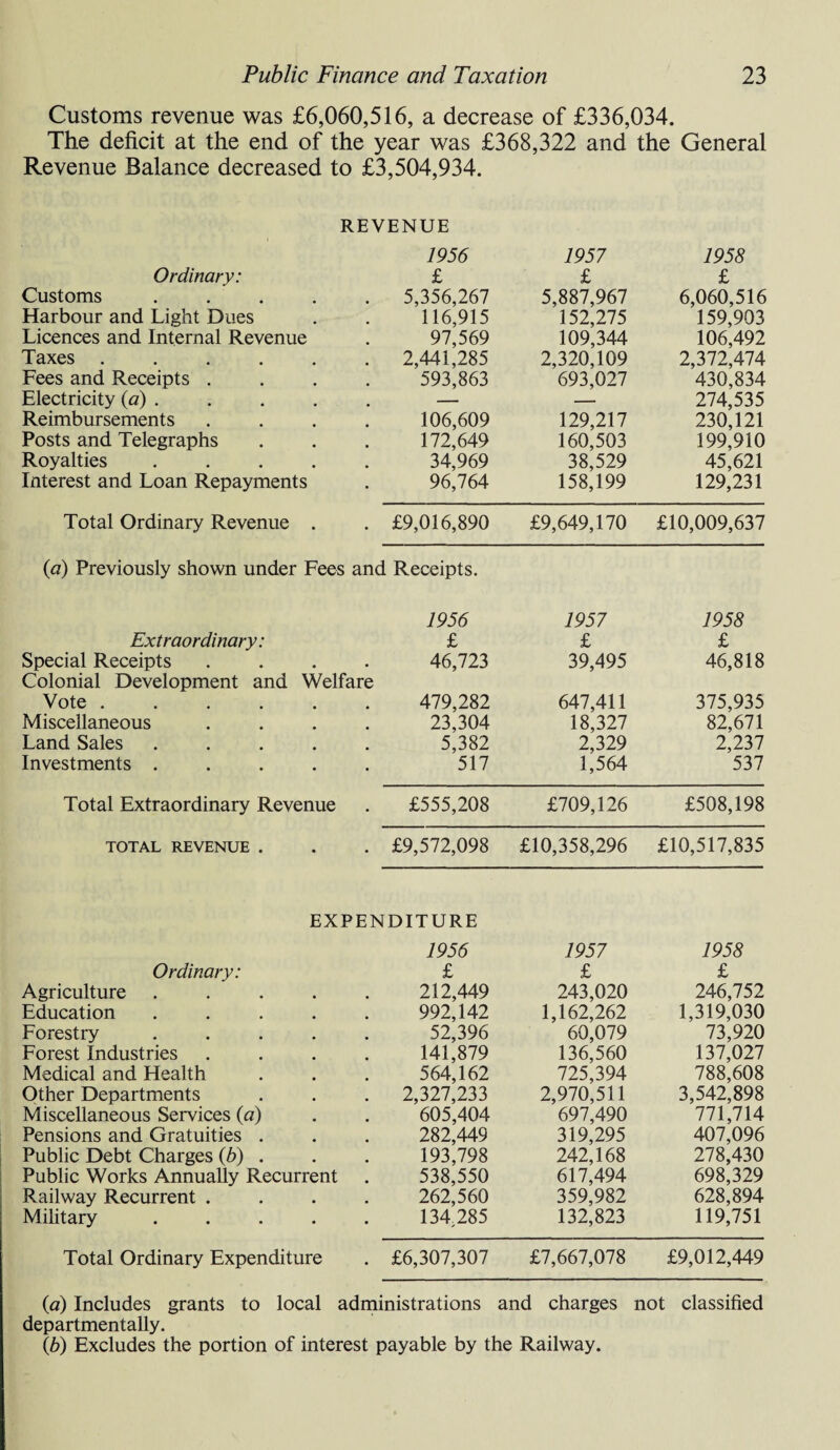 Customs revenue was £6,060,516, a decrease of £336,034. The deficit at the end of the year was £368,322 and the General Revenue Balance decreased to £3,504,934. REVENUE 1956 1957 1958 Ordinary: £ £ £ Customs .... 5,356,267 5,887,967 6,060,516 Harbour and Light Dues 116,915 152,275 159,903 Licences and Internal Revenue 97,569 109,344 106,492 Taxes ..... 2,441,285 2,320,109 2,372,474 Fees and Receipts . 593,863 693,027 430,834 Electricity (a) . — — 274,535 Reimbursements 106,609 129,217 230,121 Posts and Telegraphs 172,649 160,503 199,910 Royalties .... 34,969 38,529 45,621 Interest and Loan Repayments 96,764 158,199 129,231 Total Ordinary Revenue . • £9,016,890 £9,649,170 £10,009,637 (a) Previously shown under Fees and Receipts. 1956 1957 1958 Extraordinary: £ £ £ Special Receipts • 46,723 39,495 46,818 Colonial Development and Welfare Vote ..... . 479,282 647,411 375,935 Miscellaneous 23,304 18,327 82,671 Land Sales .... 5,382 2,329 2,237 Investments .... • 517 1,564 537 Total Extraordinary Revenue • £555,208 £709,126 £508,198 TOTAL REVENUE . • £9,572,098 £10,358,296 £10,517,835 EXPENDITURE 1956 1957 1958 Ordinary: £ £ £ Agriculture .... 212,449 243,020 246,752 Education .... 992,142 1,162,262 1,319,030 Forestry .... 52,396 60,079 73,920 Forest Industries 141,879 136,560 137,027 Medical and Health 564,162 725,394 788,608 Other Departments 2,327,233 2,970,511 3,542,898 Miscellaneous Services (a) 605,404 697,490 771,714 Pensions and Gratuities . 282,449 319,295 407,096 Public Debt Charges (b) . 193,798 242,168 278,430 Public Works Annually Recurrent 538,550 617,494 698,329 Railway Recurrent . 262,560 359,982 628,894 Military .... 134285 132,823 119,751 Total Ordinary Expenditure • £6,307,307 £7,667,078 £9,012,449 (a) Includes grants to local administrations and charges not classified departmentally. (b) Excludes the portion of interest payable by the Railway.