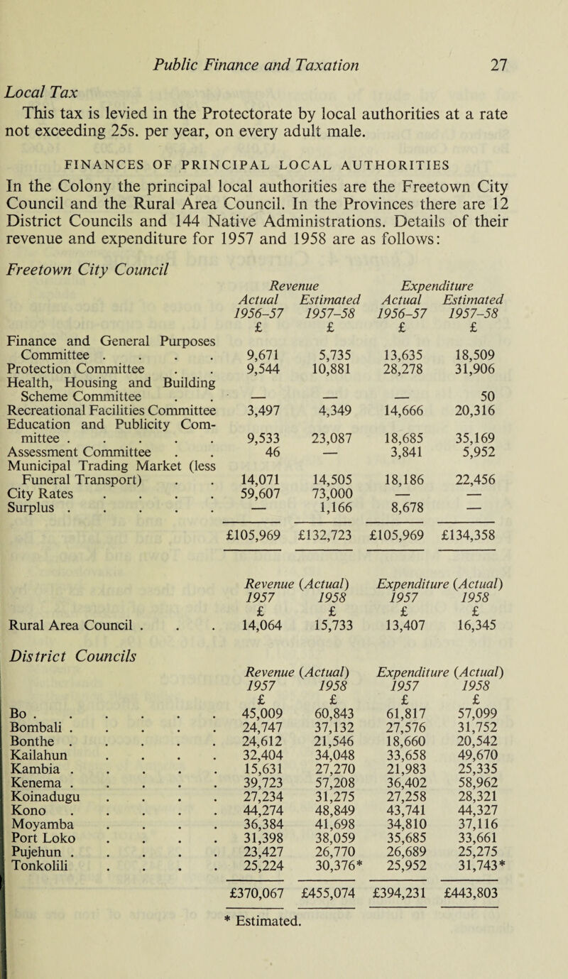 Local Tax This tax is levied in the Protectorate by local authorities at a rate not exceeding 25s. per year, on every adult male. FINANCES OF PRINCIPAL LOCAL AUTHORITIES In the Colony the principal local authorities are the Freetown City Council and the Rural Area Council. In the Provinces there are 12 District Councils and 144 Native Administrations. Details of their revenue and expenditure for 1957 and 1958 are as follows: Freetown City Council Revenue Expenditure Actual Estimated Actual Estimated 1956-57 1957-58 1956-57 1957-58 Finance and General Purposes £ £ £ £ Committee .... 9,671 5,735 13,635 18,509 Protection Committee Health, Housing and Building 9,544 10,881 28,278 31,906 Scheme Committee — — — 50 Recreational Facilities Committee Education and Publicity Com- 3,497 4,349 14,666 20,316 mittee ..... 9,533 23,087 18,685 35,169 Assessment Committee Municipal Trading Market (less 46 — 3,841 5,952 Funeral Transport) 14,071 14,505 18,186 22,456 City Rates .... 59,607 73,000 — Surplus ..... 1,166 8,678 — £105,969 £132,723 £105,969 £134,358 Revenue {Actual) Expenditure {Actual) 1957 1958 1957 1958 £ £ £ £ Rural Area Council . • 14,064 15,733 13,407 16,345 District Councils Revenue {Actual) Expenditure {Actual) 1957 1958 1957 1958 £ £ £ £ Bo . 45,009 60,843 61,817 57,099 Bombali . 24,747 37,132 27,576 31,752 Bonthe . 24,612 21,546 18,660 20,542 Kailahun 32,404 34,048 33,658 49,670 Kambia . 15,631 27,270 21,983 25,335 Kenema . 39,723 57,208 36,402 58,962 Koinadugu 27,234 31,275 27,258 28,321 Kono 44,274 48,849 43,741 44,327 Moyamba 36,384 41,698 34,810 37,116 Port Loko 31,398 38,059 35,685 33,661 Pujehun . 23,427 26,770 26,689 25,275 Tonkolili 25,224 30,376* 25,952 31,743* £370,067 £455,074 £394,231 £443,803 * Estimated.