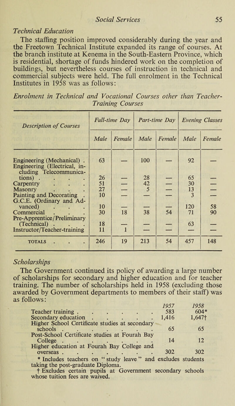 Technical Education The staffing position improved considerably during the year and the Freetown Technical Institute expanded its range of courses. At the branch institute at Kenema in the South-Eastern Province, which is residential, shortage of funds hindered work on the completion of buildings, but nevertheless courses of instruction in technical and commercial subjects were held. The full enrolment in the Technical Institutes in 1958 was as follows: Enrolment in Technical and Vocational Courses other than Teacher- Training Courses Description of Courses Full-time Day Part-time Day Evening Classes Male Female Male Female Male Female Engineering (Mechanical) . 63 100 92 Engineering (Electrical, in¬ cluding Telecommunica¬ tions) .... 26 28 65 Carpentry 51 — 42 — 30 — Masonry 27 — 5 — 13 — Painting and Decorating . 10 — — — 3 — G.C.E. (Ordinary and Ad¬ vanced) 10 _ _ 120 58 Commercial 30 18 38 54 71 90 Pre-Apprentice / Preliminary (Technical) . 18 __ 63 _ Instructor/Teacher-training 11 1 — — — — TOTALS . 246 19 213 54 457 148 Scholarships The Government continued its policy of awarding a large number of scholarships for secondary and higher education and for teacher training. The number of scholarships held in 1958 (excluding those awarded by Government departments to members of their staff) was as follows: 1957 1958 Teacher training ...... 583 604* Secondary education ..... 1,416 l,647f Higher School Certificate studies at secondary schools ....... 65 65 Post-School Certificate studies at Fourah Bay College ....... 14 12 Higher education at Fourah Bay College and overseas. 302 302 * Includes teachers on “ study leave ” and excludes students taking the post-graduate Diploma. t Excludes certain pupils at Government secondary schools whose tuition fees are waived.