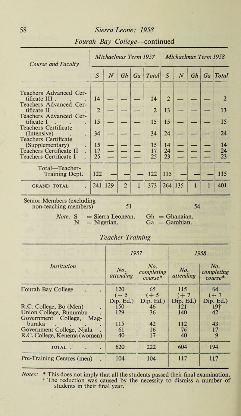 Fourah Bay College—continued Michaelmas Term 1957 Michaelmas Term 1958 Course and Faculty 5 N Gh Ga Total S' N Gh Ga Total Teachers Advanced Cer¬ tificate III . 14 14 2 2 Teachers Advanced Cer¬ tificate II . 2 2 13 13 Teachers Advanced Cer¬ tificate I . 15 15 15 15 Teachers Certificate (Intensive) 34 34 24 24 Teachers Certificate (Supplementary) 15 _ _ 15 14 _ _ _ 14 Teachers Certificate II . 17 — — — 17 24 — — — 24 Teachers Certificate I 25 — — — 25 23 — — — 23 T otal—Teacher- Training Dept. 122 — — — 122 115 — — — 115 GRAND TOTAL 241 129 2 1 373 264 135 1 1 401 Senior Members (excluding non-teaching members) 51 54 Note: S = Sierra Leonean. Gh = Ghanaian. N = Nigerian. Ga = Gambian. Teacher Training Institution 1957 1958 No. attending No. completing course* No. attending No. completing course* Fourah Bay College 120 65 115 64 (+ 5 (+ 5 (+7 (+ 7 Dip. Ed.) Dip. Ed.) Dip. Ed.) Dip. Ed.) R.C. College, Bo (Men) 150 46 121 19f Union College, Bunumbu 129 36 140 42 Government College, Mag- buraka .... 115 42 112 43 Government College, Njala . 61 16 76 17 R.C. College, Kenema (women) 40 17 40 9 TOTAL . 620 222 604 194 Pre-Training Centres (men) 104 104 117 117 Notes: * This does not imply that all the students passed their final examination, t The reduction was caused by the necessity to dismiss a number of students in their final year.