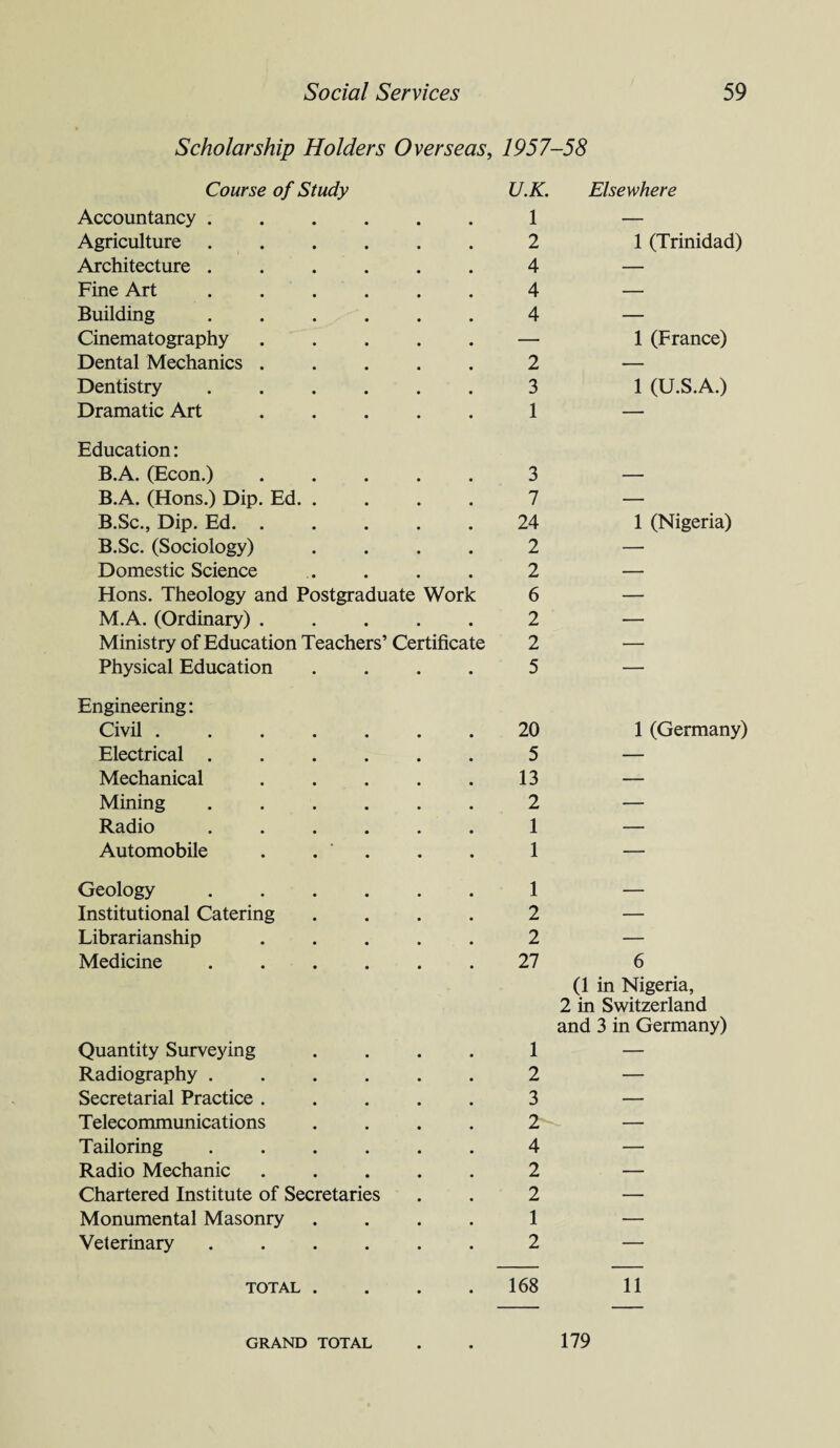 Scholarship Holders Overseas, 1957-58 Course of Study Accountancy . Agriculture Architecture . Fine Art Building Cinematography Dental Mechanics . Dentistry Dramatic Art U.K. 1 2 4 4 4 2 3 1 Elsewhere 1 (Trinidad) 1 (France) 1 (U.S.A.) Education: B.A. (Econ.) ..... B.A. (Hons.) Dip. Ed. .... B.Sc., Dip. Ed. ..... B.Sc. (Sociology) .... Domestic Science Hons. Theology and Postgraduate Work M.A. (Ordinary) ..... Ministry of Education Teachers’ Certificate Physical Education .... 3 7 24 2 2 6 2 2 5 Engineering: Civil . Electrical . Mechanical Mining Radio Automobile 20 5 13 2 1 1 1 (Nigeria) 1 (Germany) Geology Institutional Catering Librarianship Medicine Quantity Surveying Radiography .... Secretarial Practice . Telecommunications Tailoring .... Radio Mechanic Chartered Institute of Secretaries Monumental Masonry Veterinary .... 1 — 2 — 2 — 27 6 (1 in Nigeria, 2 in Switzerland and 3 in Germany) 1 — 2 — 3 — 2 — 4 — 2 — 2 — 1 — 2 — TOTAL .... 168 11 GRAND TOTAL 179