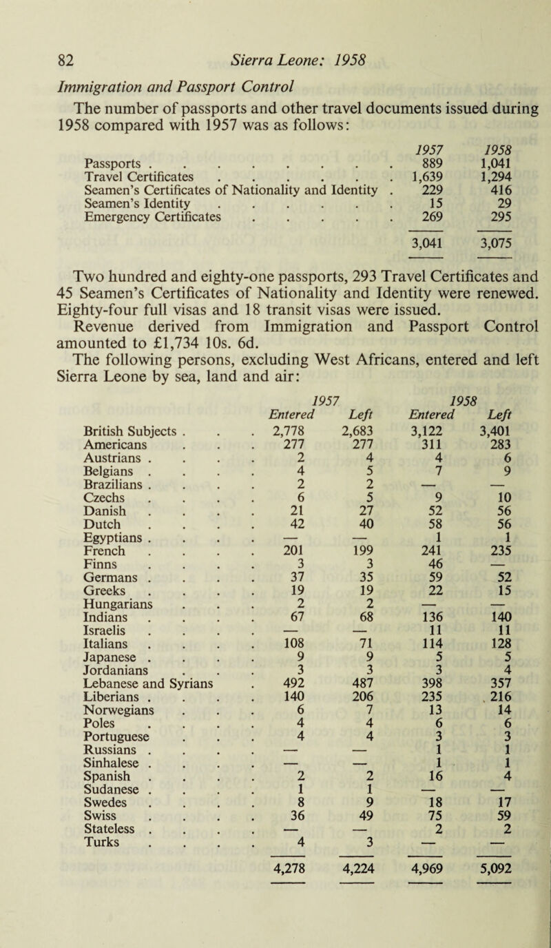 Immigration and Passport Control The number of passports and other travel documents issued during 1958 compared with 1957 was as follows: 1957 1958 Passports. 889 1,041 Travel Certificates ...... 1,639 1,294 Seamen’s Certificates of Nationality and Identity . 229 416 Seamen’s Identity ...... 15 29 Emergency Certificates ..... 269 295 3,041 3,075 Two hundred and eighty-one passports, 293 Travel Certificates and 45 Seamen’s Certificates of Nationality and Identity were renewed. Eighty-four full visas and 18 transit visas were issued. Revenue derived from Immigration and Passport Control amounted to £1,734 10s. 6d. The following persons, excluding West Africans, entered and left Sierra Leone by sea, land and air: 1957 1958 Entered Left Entered Left British Subjects . 2,778 2,683 3,122 3,401 Americans 277 277 311 283 Austrians . 2 4 4 6 Belgians . 4 5 7 9 Brazilians . 2 2 — — Czechs 6 5 9 10 Danish 21 27 52 56 Dutch 42 40 58 56 Egyptians . — — 1 1 French 201 199 241 235 Finns 3 3 46 — Germans . 37 35 59 52 Greeks 19 19 22 15 Hungarians 2 2 — — Indians 67 68 136 140 Israelis — — 11 11 Italians 108 71 114 128 Japanese . 9 9 5 5 Jordanians 3 3 3 4 Lebanese and Syrians 492 487 398 357 Liberians . 140 206 235 216 Norwegians 6 7 13 14 Poles 4 4 6 6 Portuguese 4 4 3 3 Russians . — — 1 1 Sinhalese . — — 1 1 Spanish 2 2 16 4 Sudanese . 1 1 — — Swedes 8 9 18 17 Swiss 36 49 75 59 Stateless . _ — 2 2 Turks 4 3 — — 4,278 4,224 4,969 5,092