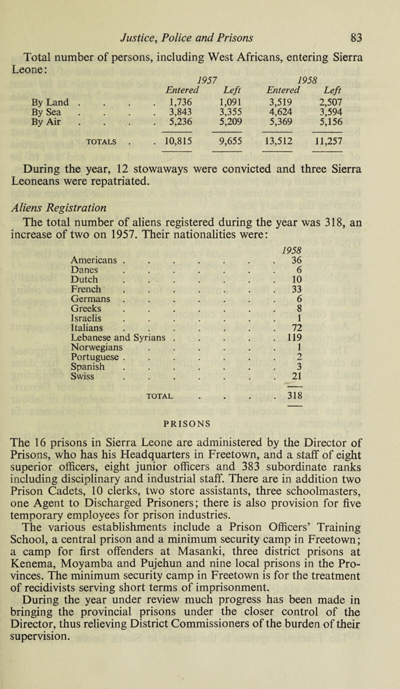 Total number of persons, including West Africans, entering Sierra Leone: 1957 1958 Entered Left Entered Left By Land . . 1,736 1,091 3,519 2,507 By Sea . 3,843 3,355 4,624 3,594 By Air . 5,236 5,209 5,369 5,156 TOTALS . . 10,815 9,655 13,512 11,257 During the year, 12 stowaways were convicted and three Sierra Leoneans were repatriated. Aliens Registration The total number of aliens registered during the year was 318, an increase of two on 1957. Their nationalities were: 1958 Americans ....... 36 Danes ....... 6 Dutch . . . . . . .10 French ....... 33 Germans ....... 6 Greeks ....... 8 Israelis ....... 1 Italians ....... 72 Lebanese and Syrians . . . . .119 Norwegians ...... 1 Portuguese ....... 2 Spanish ....... 3 Swiss ....... 21 total .... 318 PRISONS The 16 prisons in Sierra Leone are administered by the Director of Prisons, who has his Headquarters in Freetown, and a staff of eight superior officers, eight junior officers and 383 subordinate ranks including disciplinary and industrial staff. There are in addition two Prison Cadets, 10 clerks, two store assistants, three schoolmasters, one Agent to Discharged Prisoners; there is also provision for five temporary employees for prison industries. The various establishments include a Prison Officers’ Training School, a central prison and a minimum security camp in Freetown; a camp for first offenders at Masanki, three district prisons at Kenema, Moyamba and Pujehun and nine local prisons in the Pro¬ vinces. The minimum security camp in Freetown is for the treatment of recidivists serving short terms of imprisonment. During the year under review much progress has been made in bringing the provincial prisons under the closer control of the Director, thus relieving District Commissioners of the burden of their supervision.